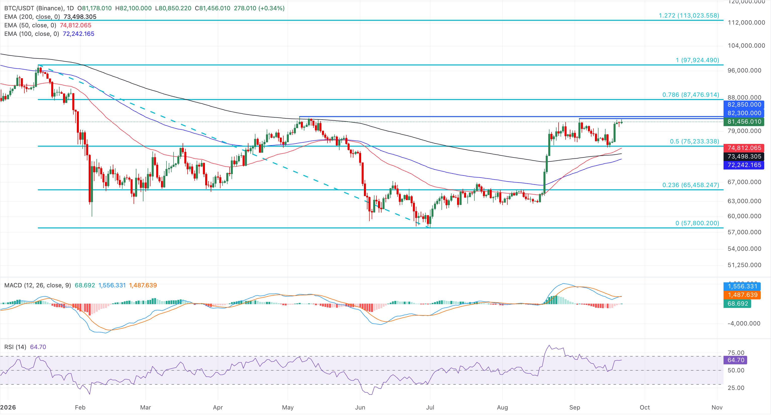 Biểu đồ giá BTC/USDT hàng ngày.