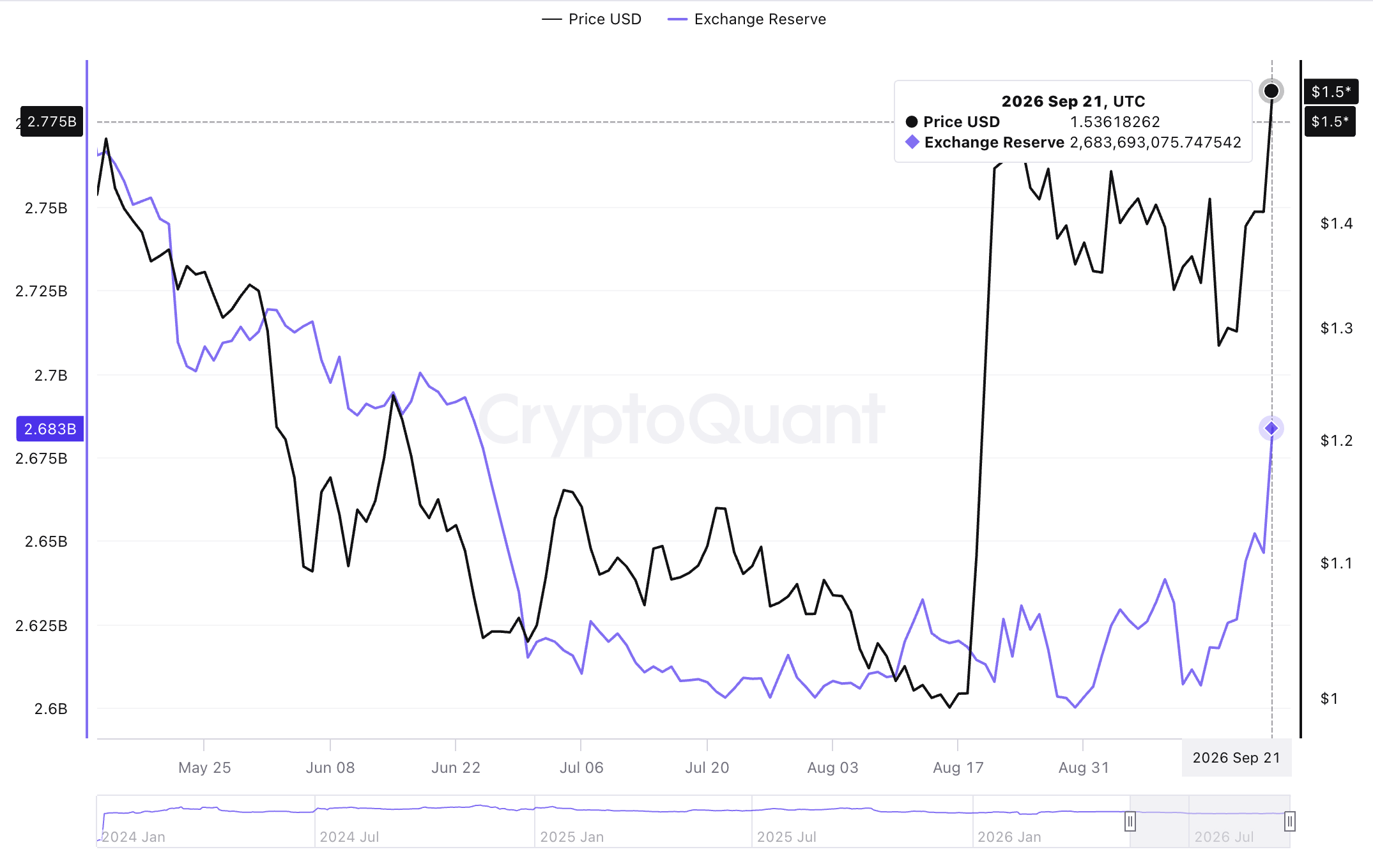Dự trữ XRP trên sàn giao dịch Binance | Nguồn: CryptoQuant