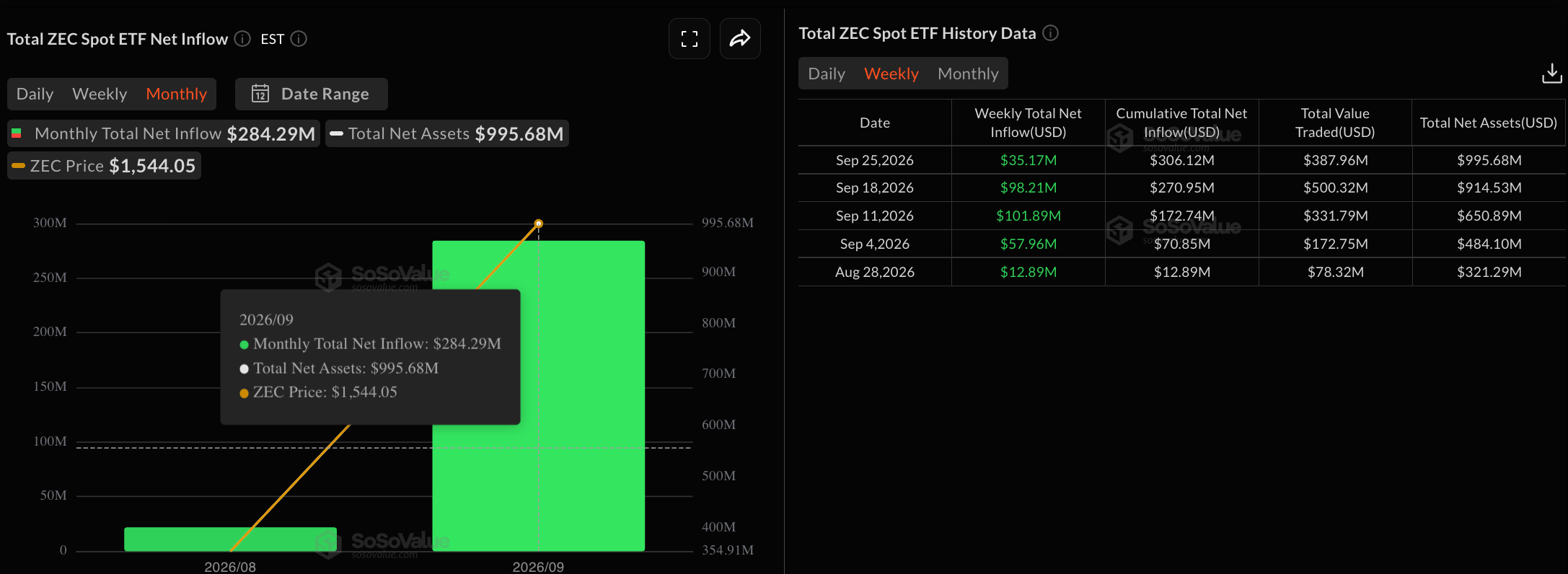 Dữ liệu về các quỹ ETF Zcash. Nguồn: Sosovalue