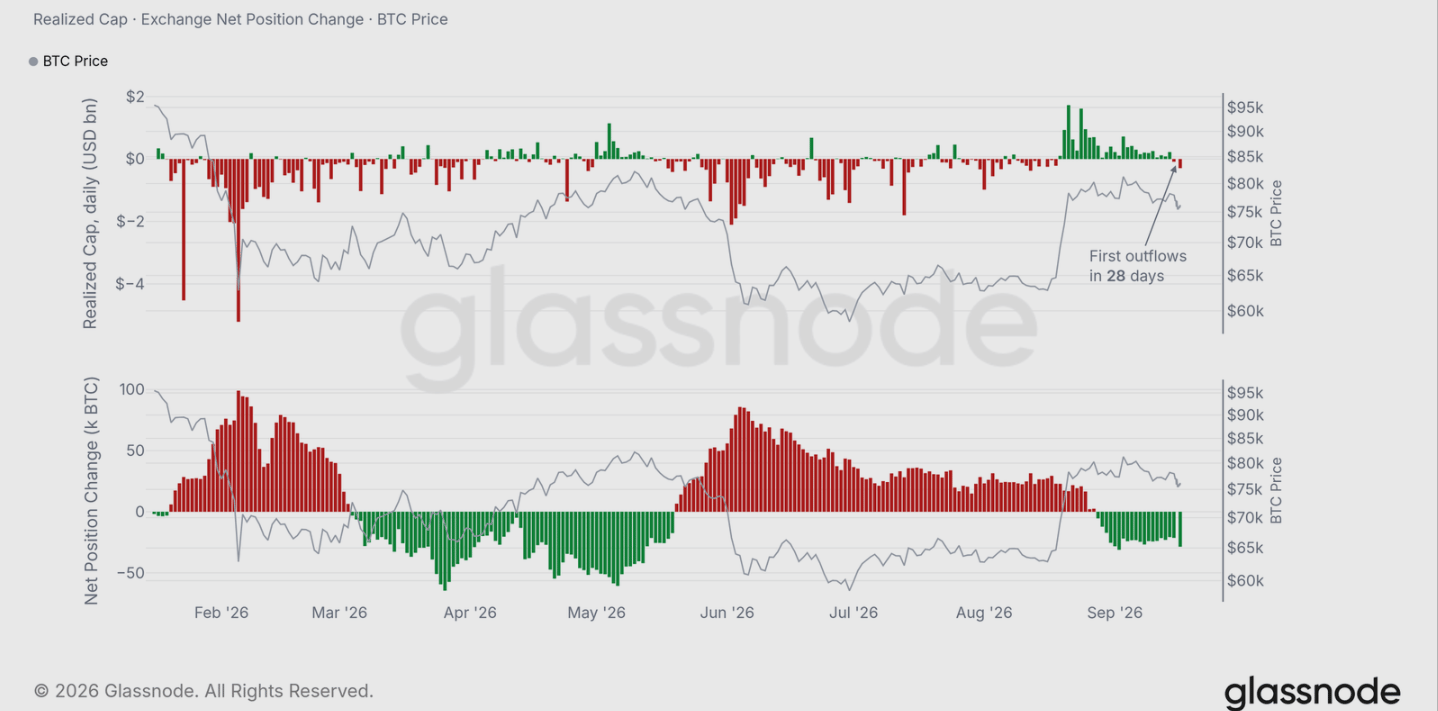 Dòng vốn BTC đổ vào bị đình trệ. Nguồn: Glassnode