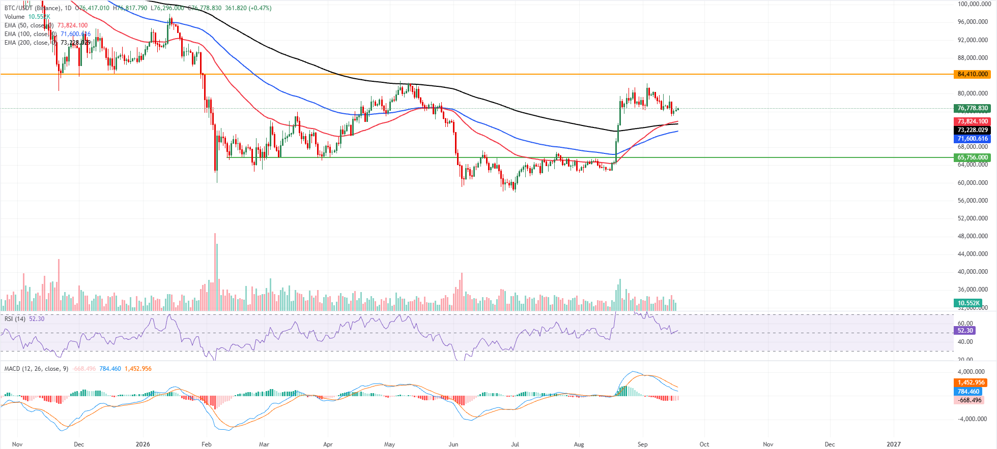 Biểu đồ BTC/USDT hàng ngày