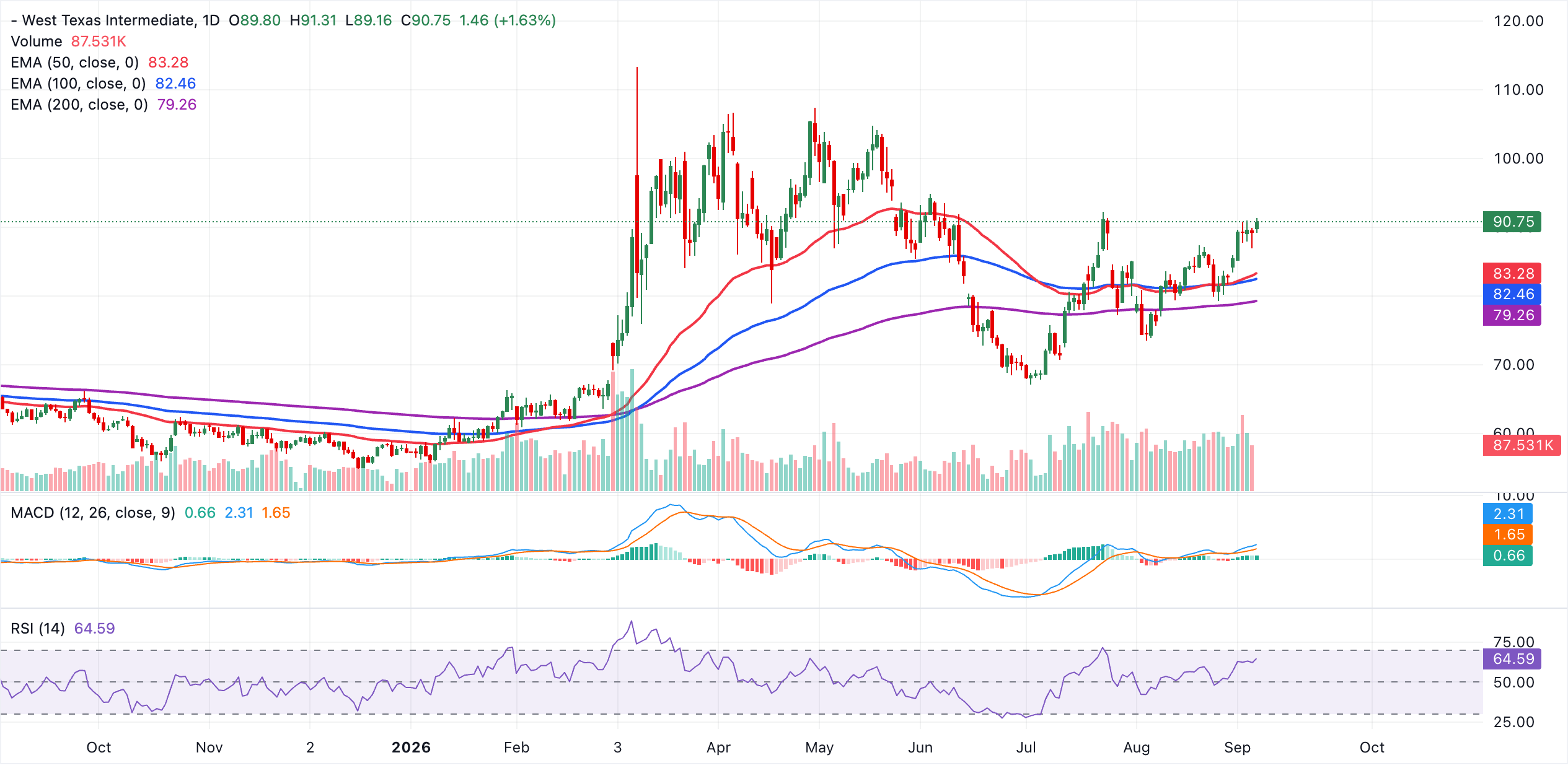Biểu đồ giá dầu WTI