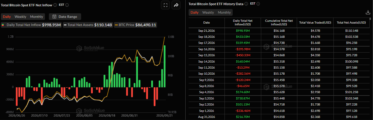 Biểu đồ dòng vốn ròng hàng ngày vào Bitcoin Spot ETF. Nguồn: SoSoValue