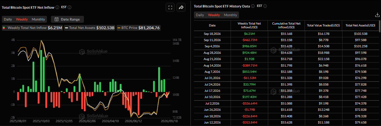 Biểu đồ dòng vốn ròng hàng tuần vào các quỹ ETF Bitcoin giao ngay. Nguồn: SoSoValue