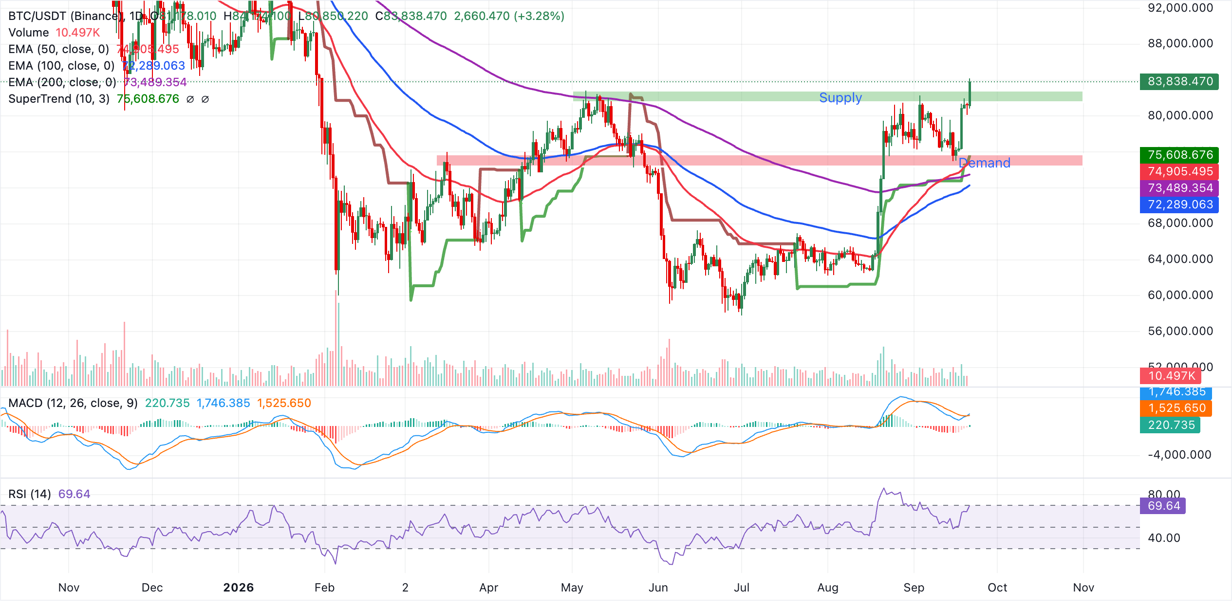 Biểu đồ BTC/USDT hàng ngày