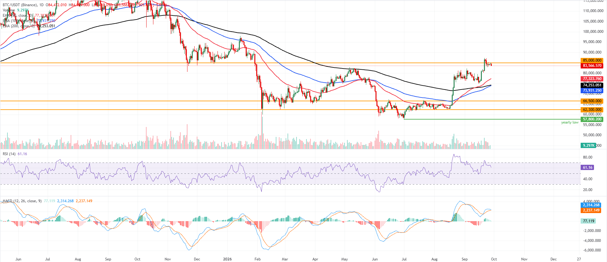 Biểu đồ BTC/USDT hàng ngày