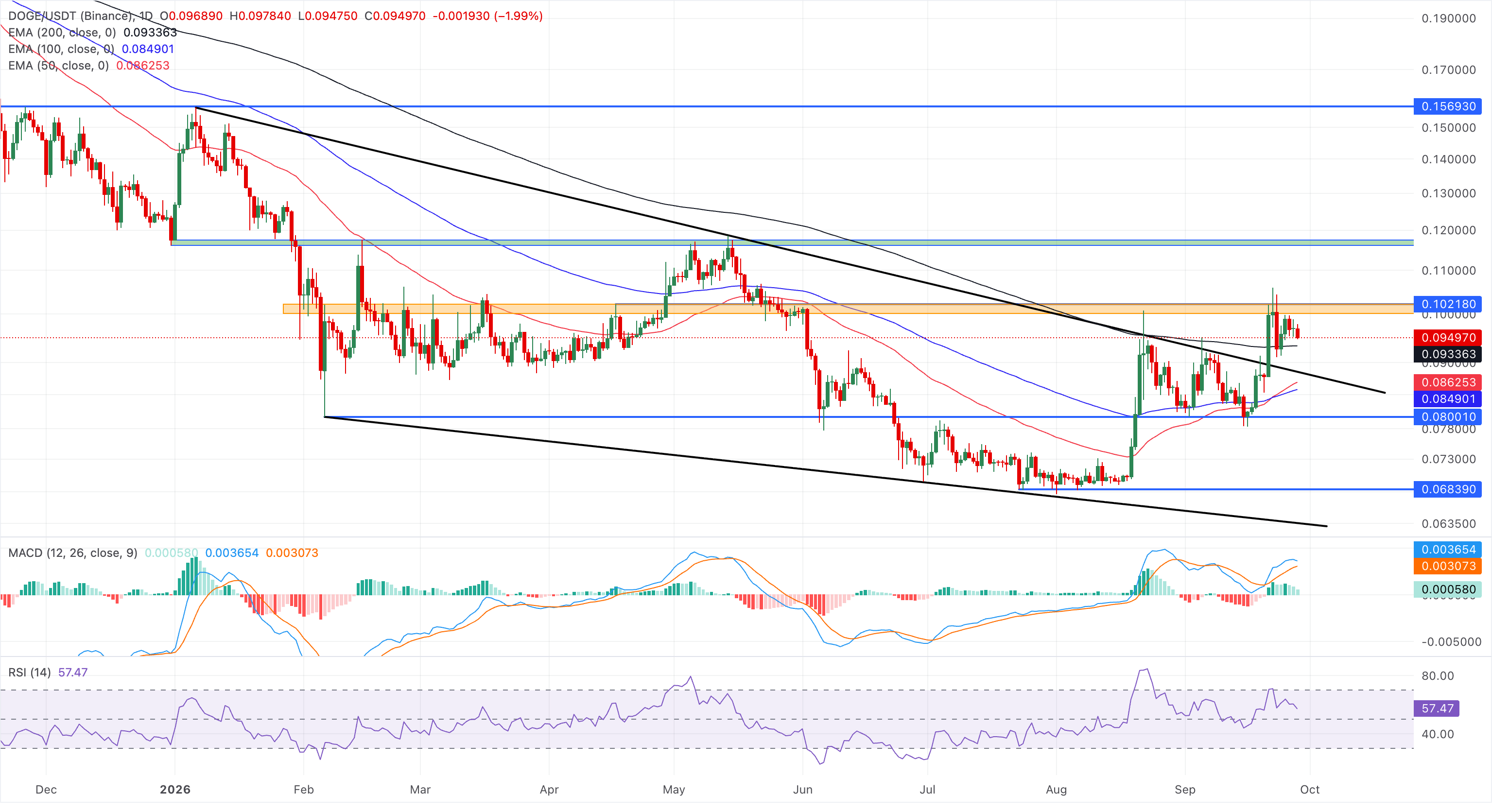 Biểu đồ giá DOGE/USDT hàng ngày.