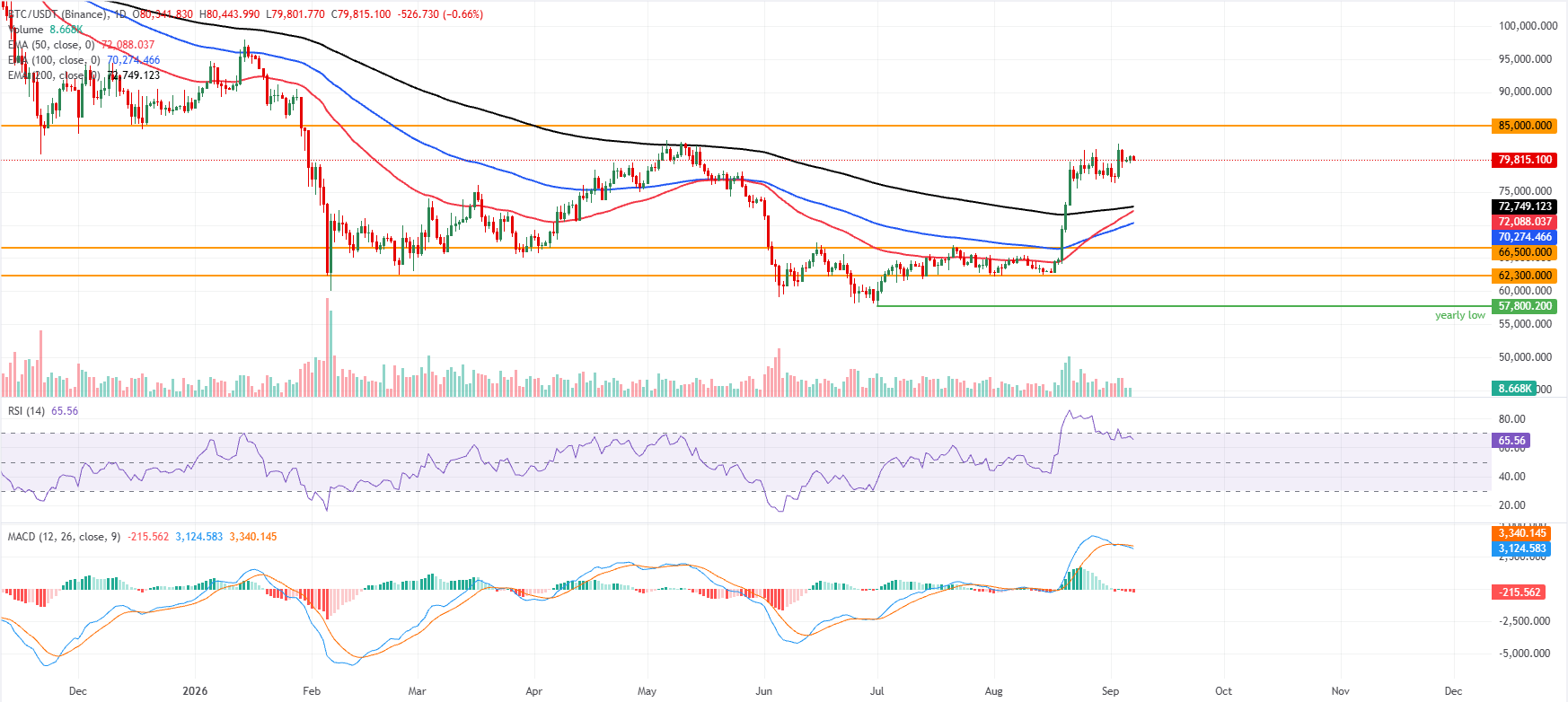 Biểu đồ BTC/USDT hàng ngày