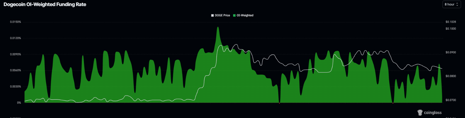 Biểu đồ tỷ lệ phí tài trợ Dogecoin. Nguồn: Coinglass
