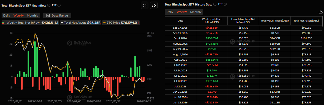 Biểu đồ dòng vốn ròng hàng tuần vào các quỹ ETF Bitcoin giao ngay. Nguồn: SoSoValue