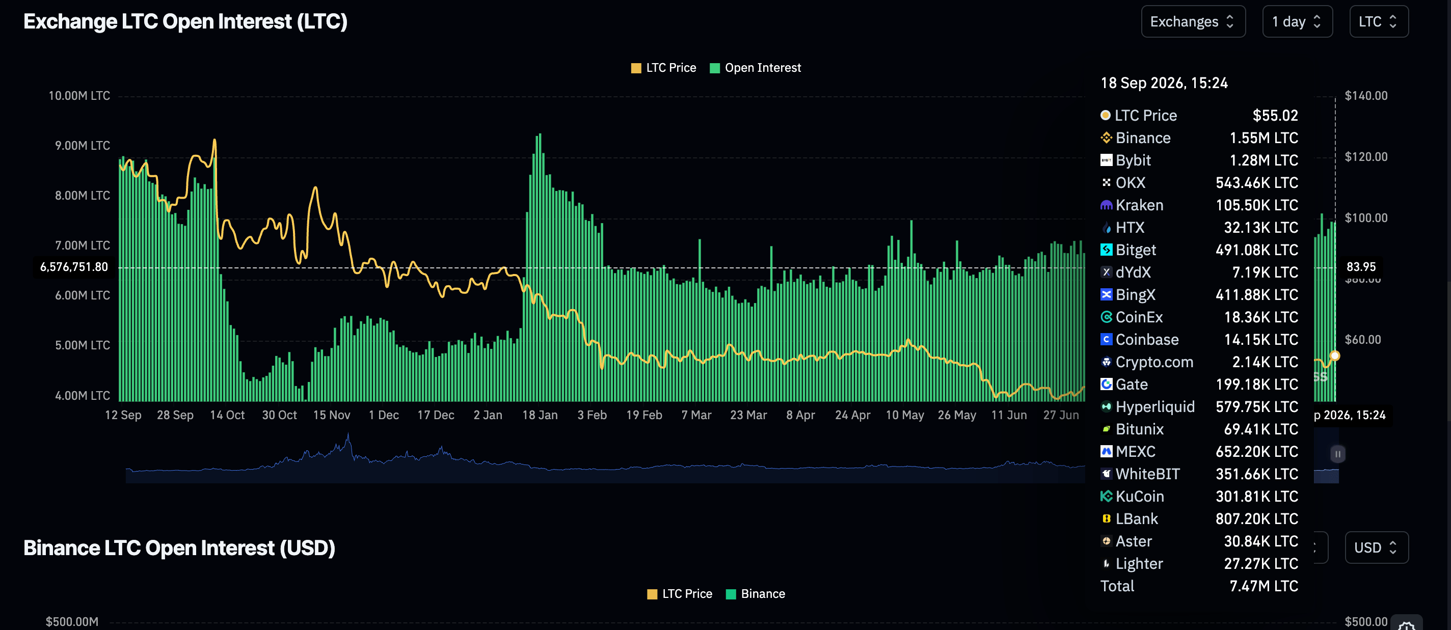 LTC Futures OI | Nguồn: CoinGlass