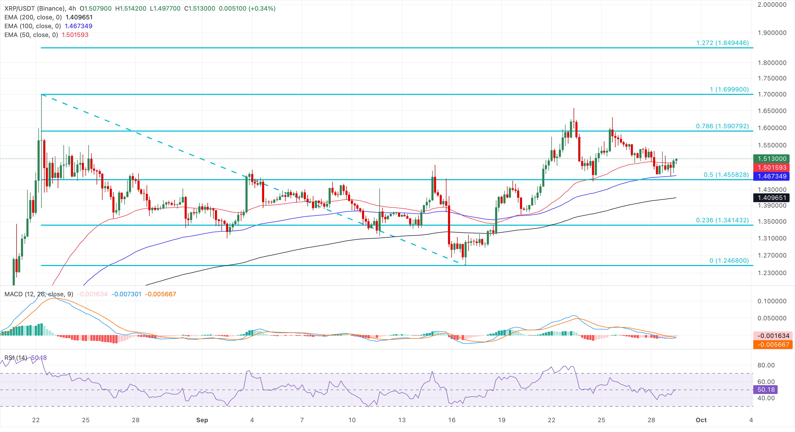 Biểu đồ giá XRP/USDT hàng ngày.