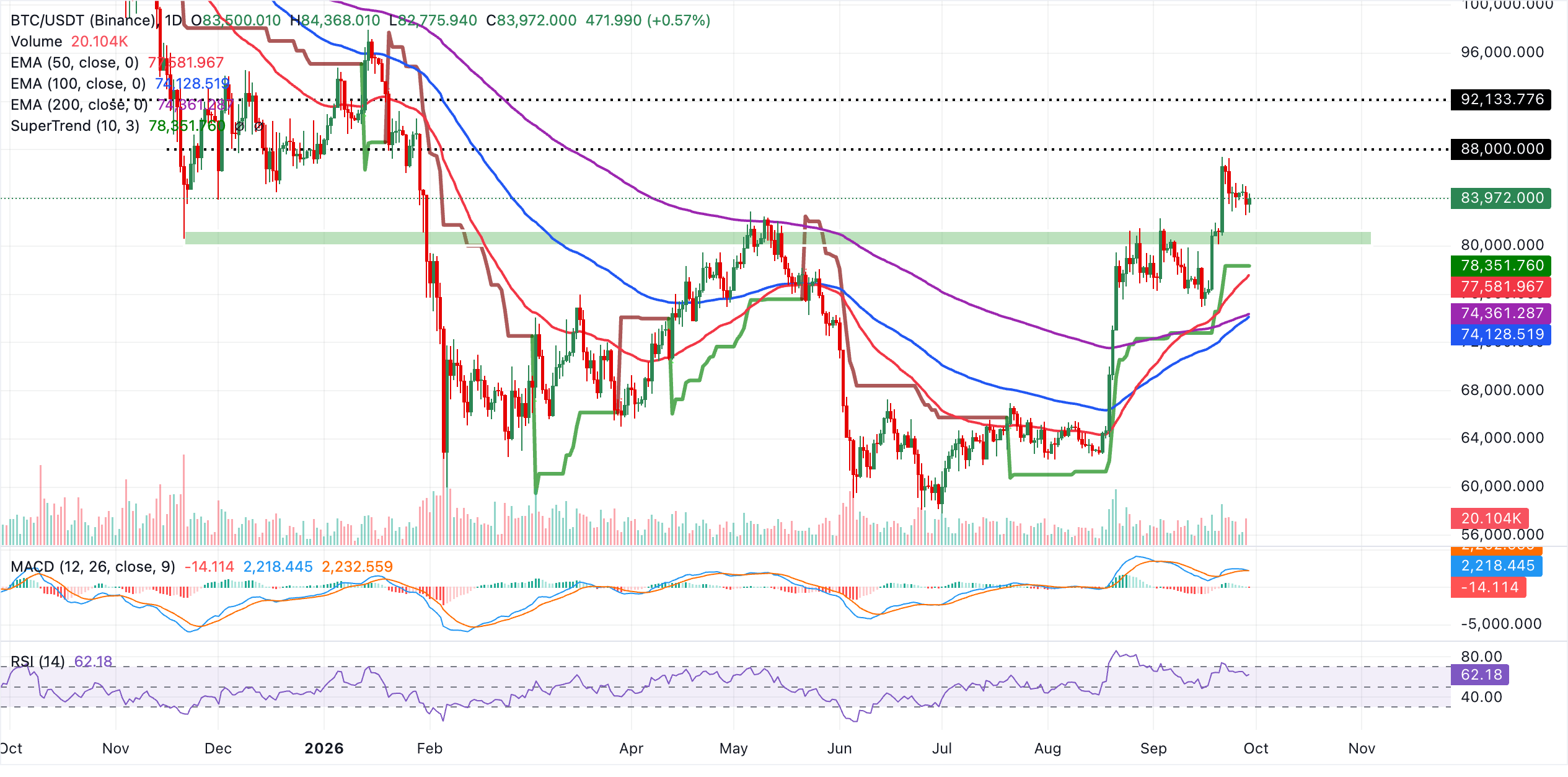 Biểu đồ BTC/USDT hàng ngày