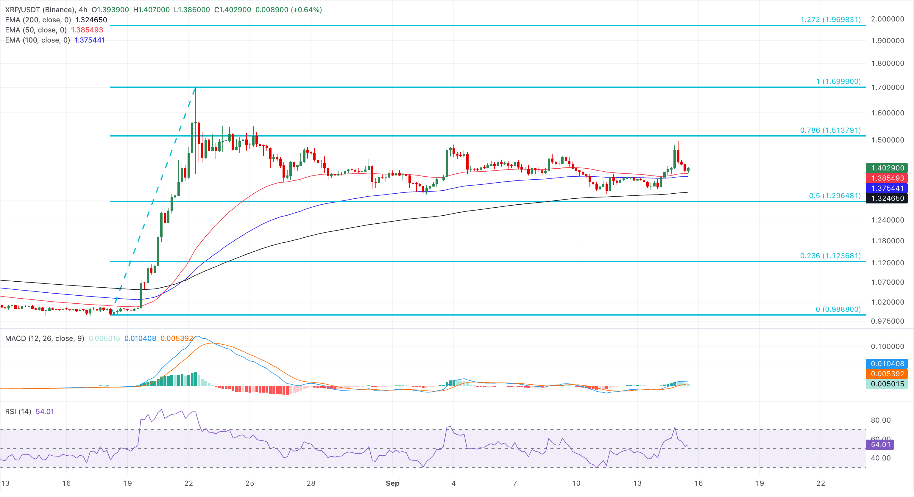 Dự báo giá các Altcoin hàng đầu: Ripple, Cardano, Hyperliquid 