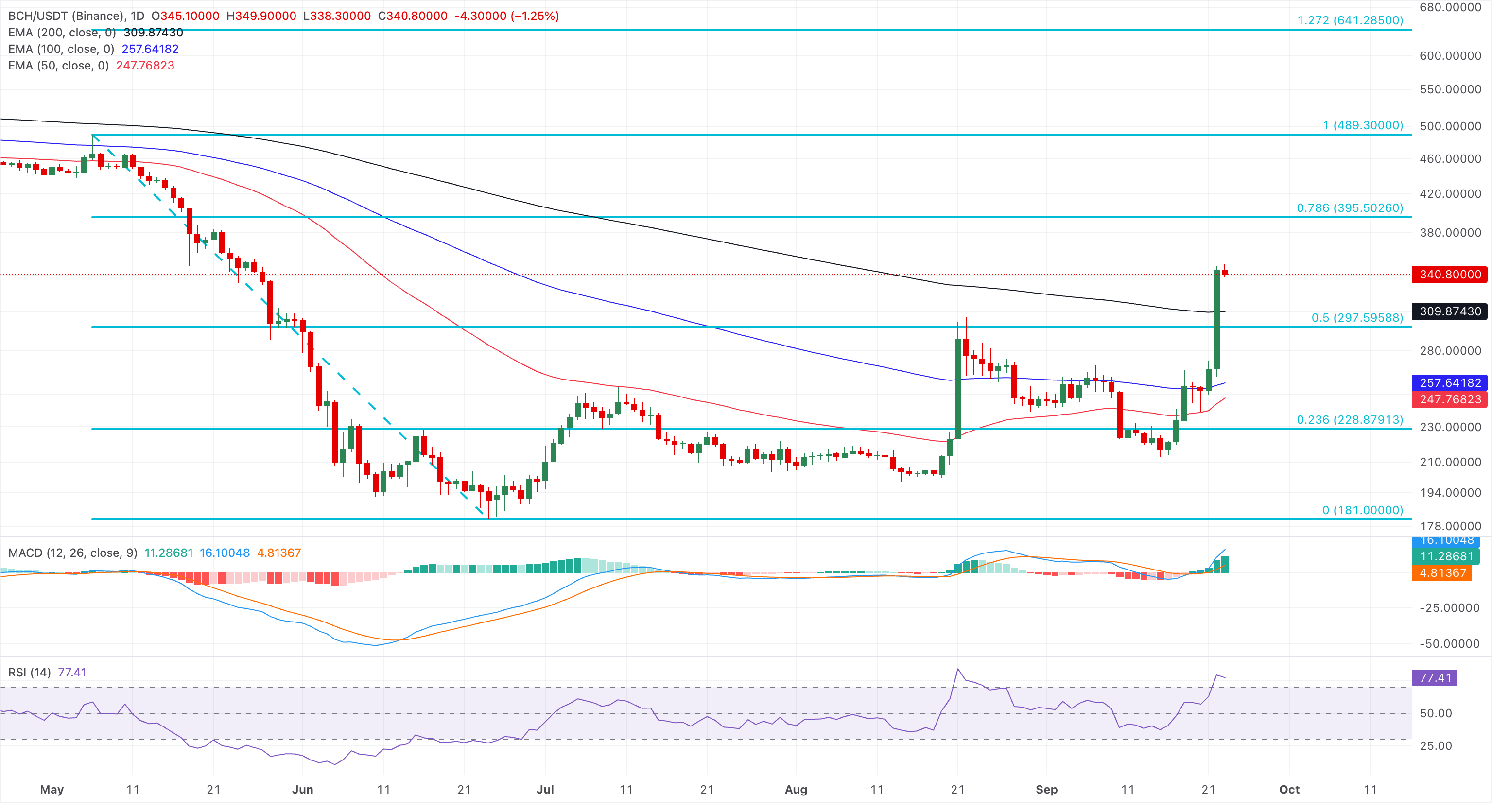 Biểu đồ giá BCH/USDT hàng ngày.