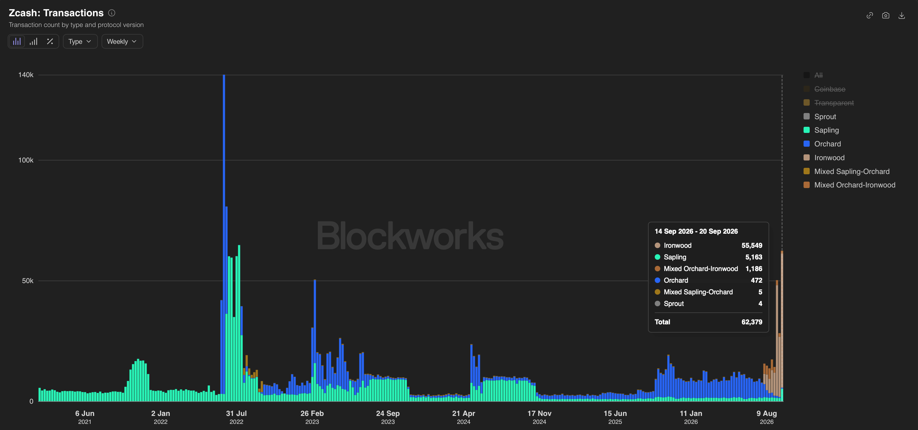 Dữ liệu hoạt động của Zcash Shielded. Nguồn: Blockworks