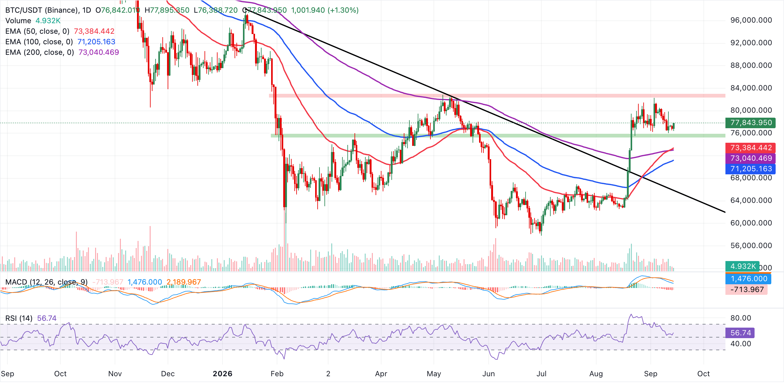 Biểu đồ BTC/USDT hàng ngày