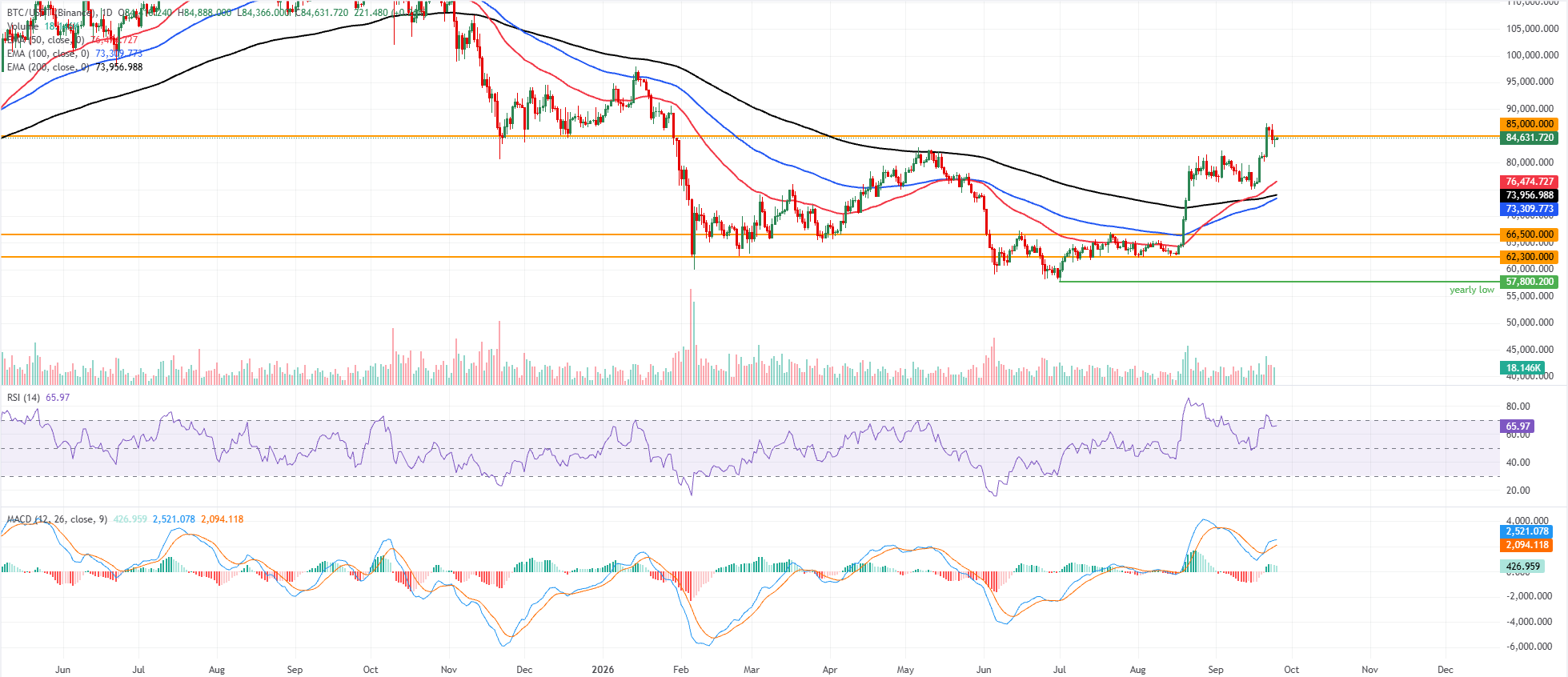 Biểu đồ BTC/USDT hàng ngày