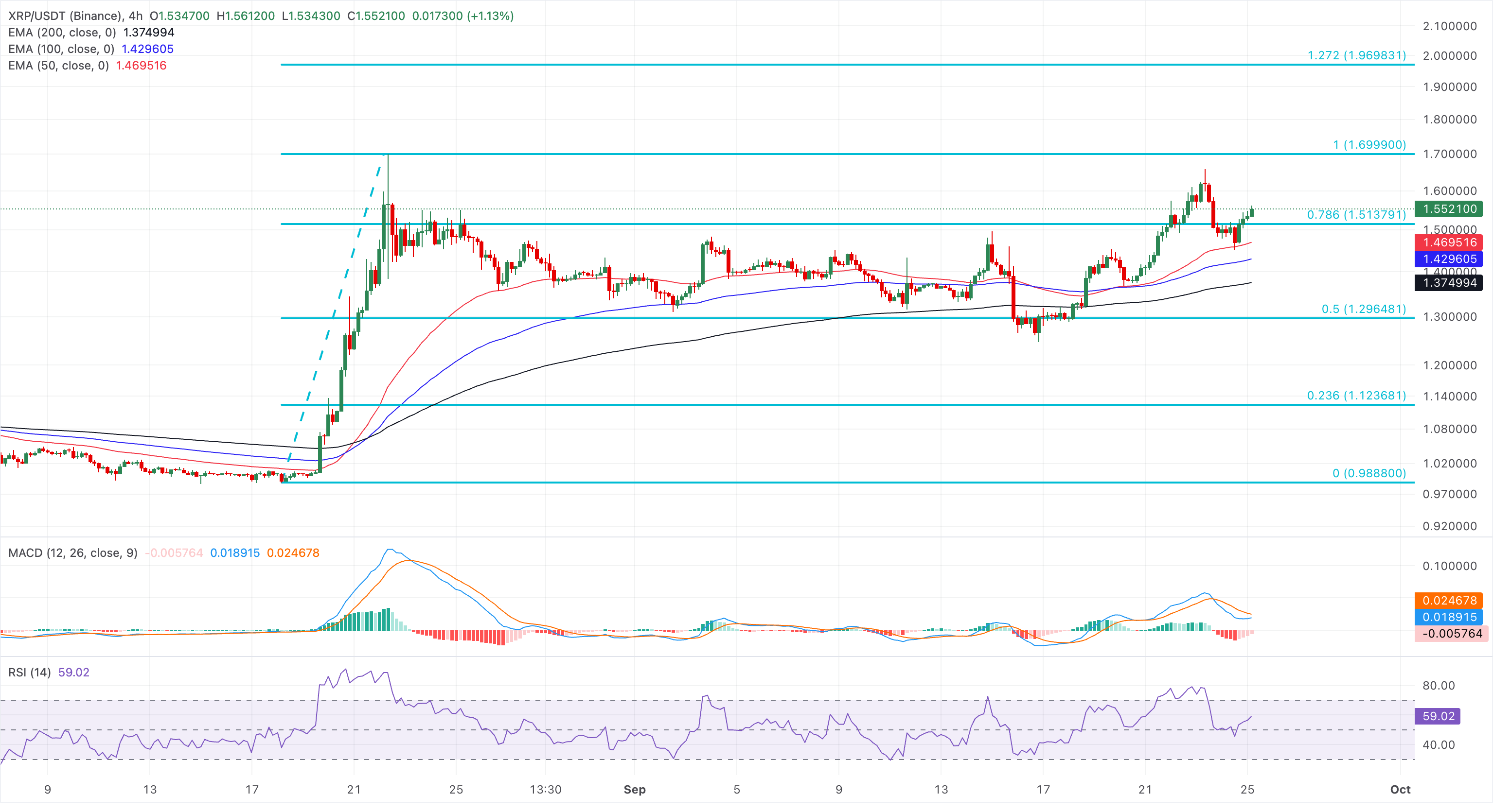 Biểu đồ giá XRP/USDT hàng ngày.