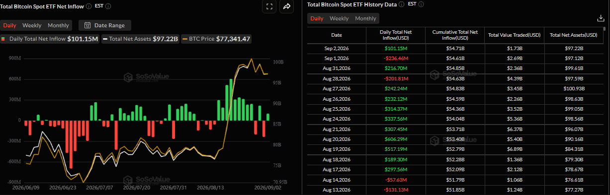 Biểu đồ tổng dòng tiền ròng vào các quỹ ETF Bitcoin giao ngay. Nguồn: SoSoValue