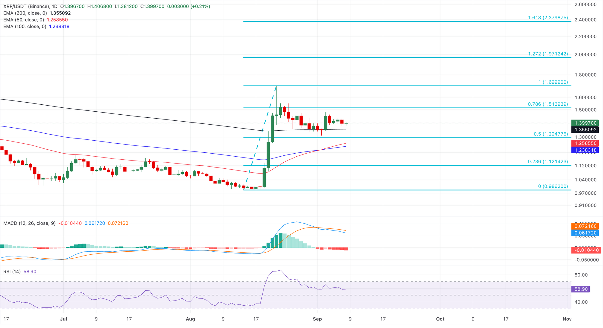 Biểu đồ giá XRP/USDT hàng ngày.