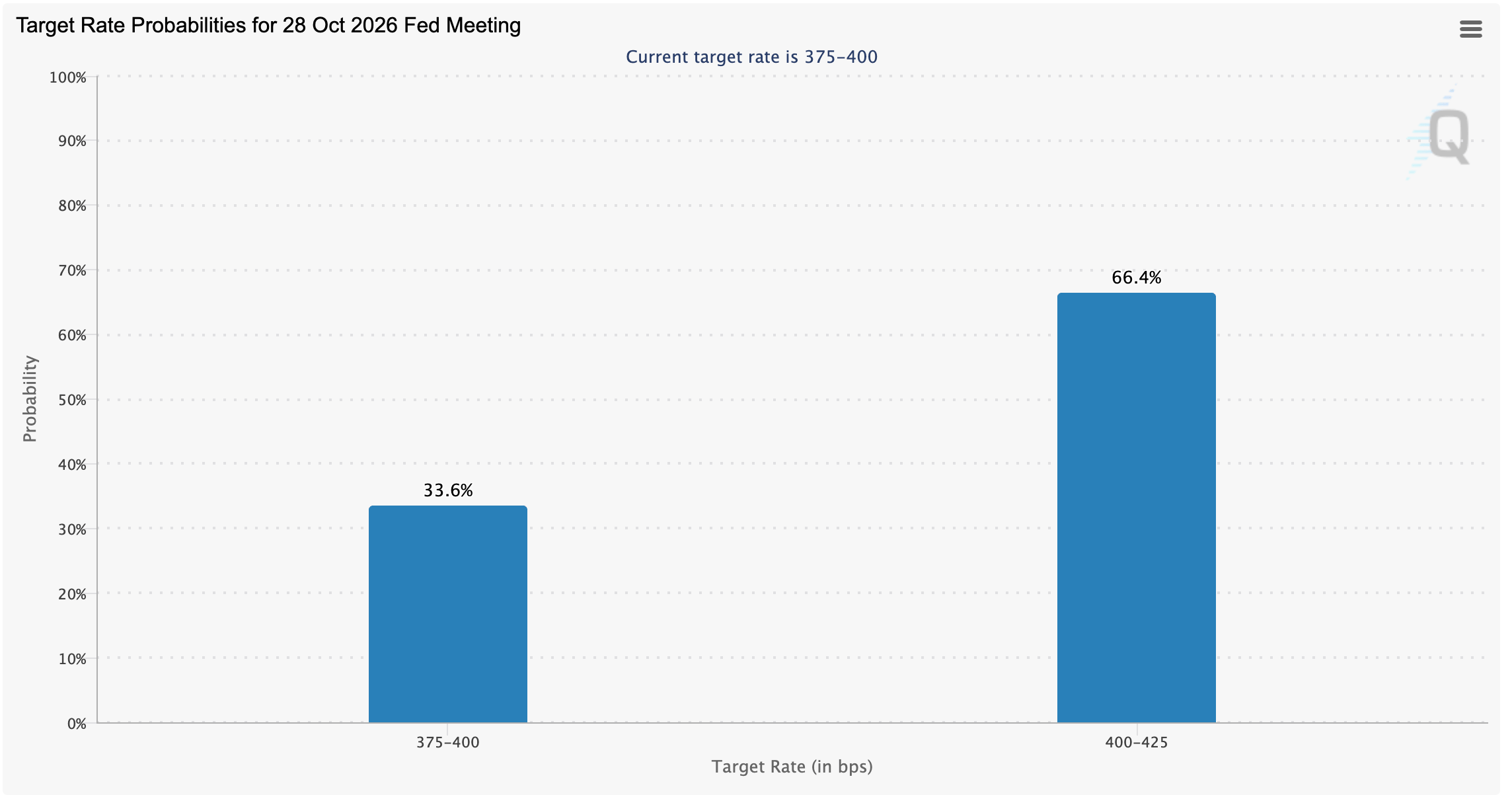 Công cụ FedWatch | Nguồn: CME Group