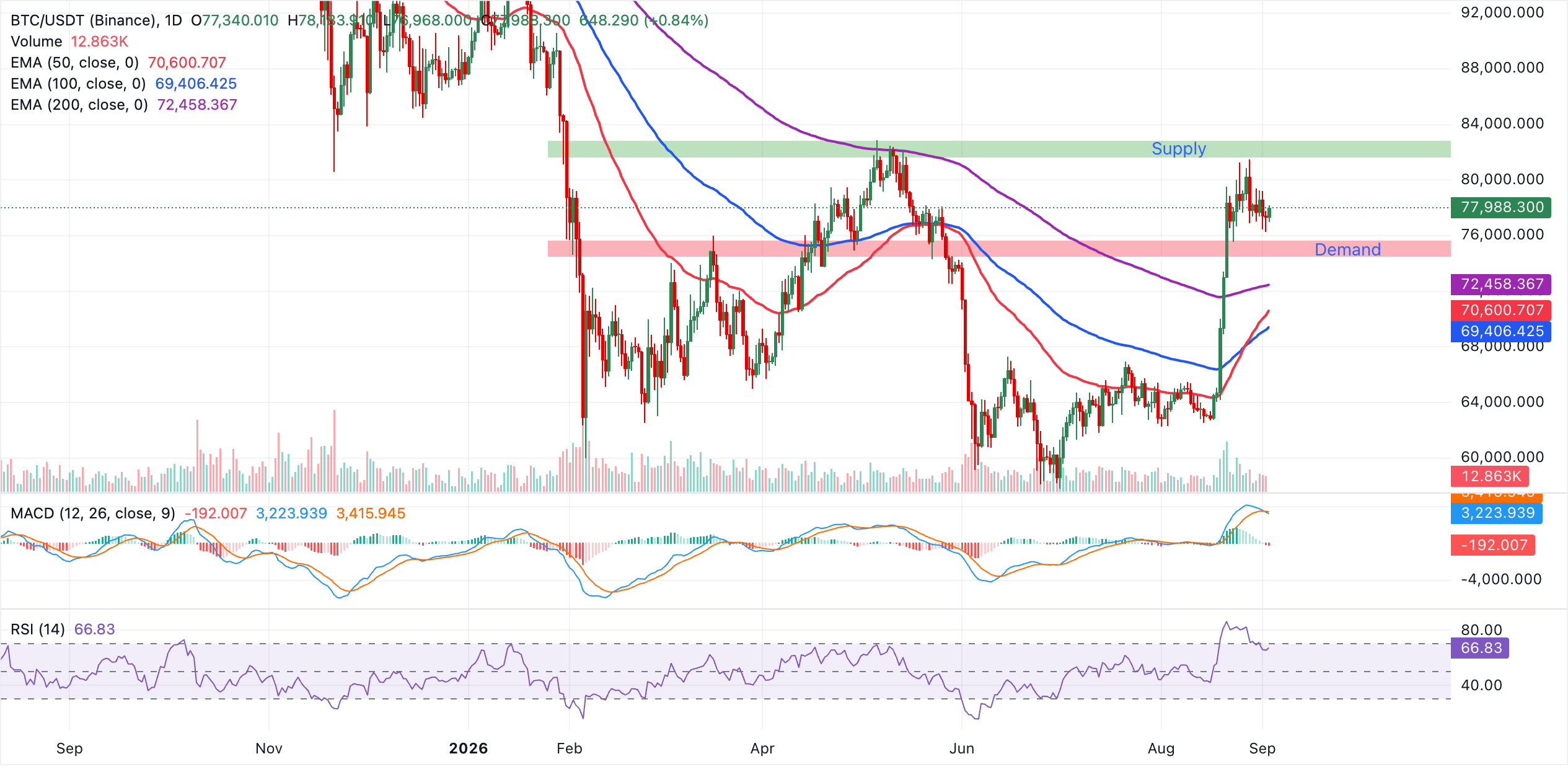 Biểu đồ BTC/USDT hàng ngày
