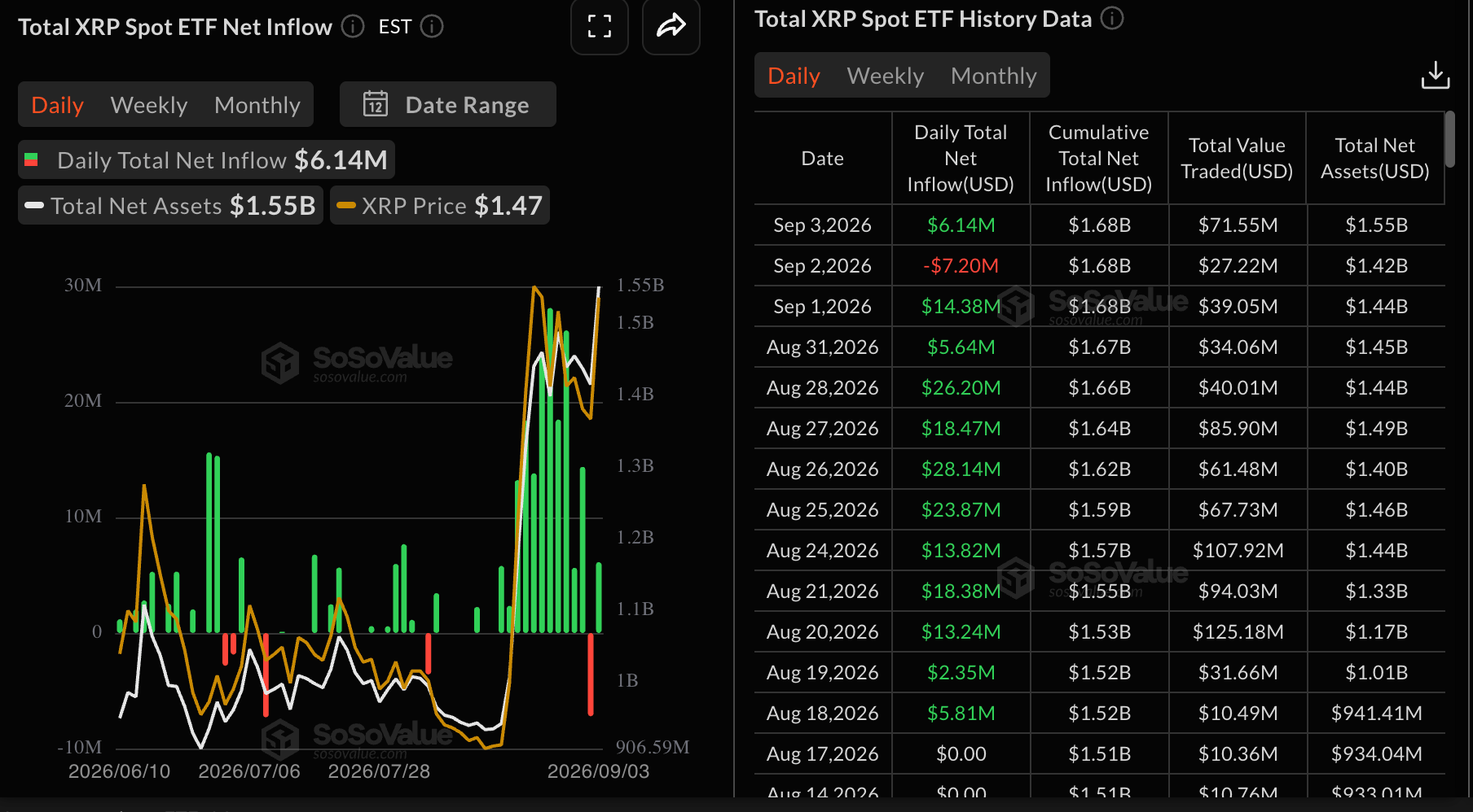 Dòng vốn ETF XRP | Nguồn: SoSoValue
