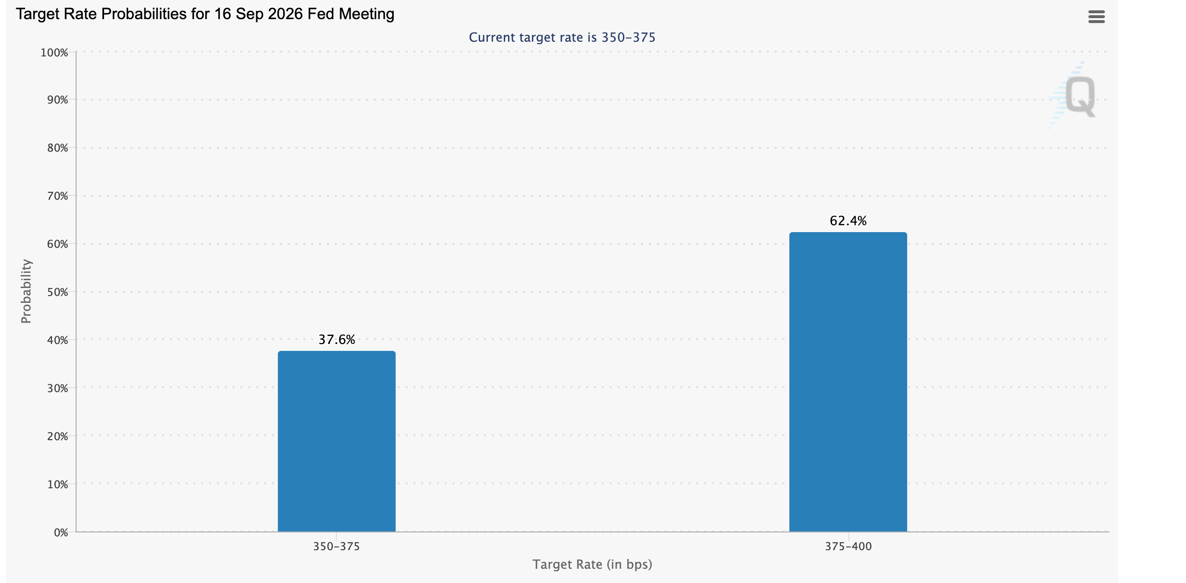 Công cụ FedWatch | Nguồn: CME Group