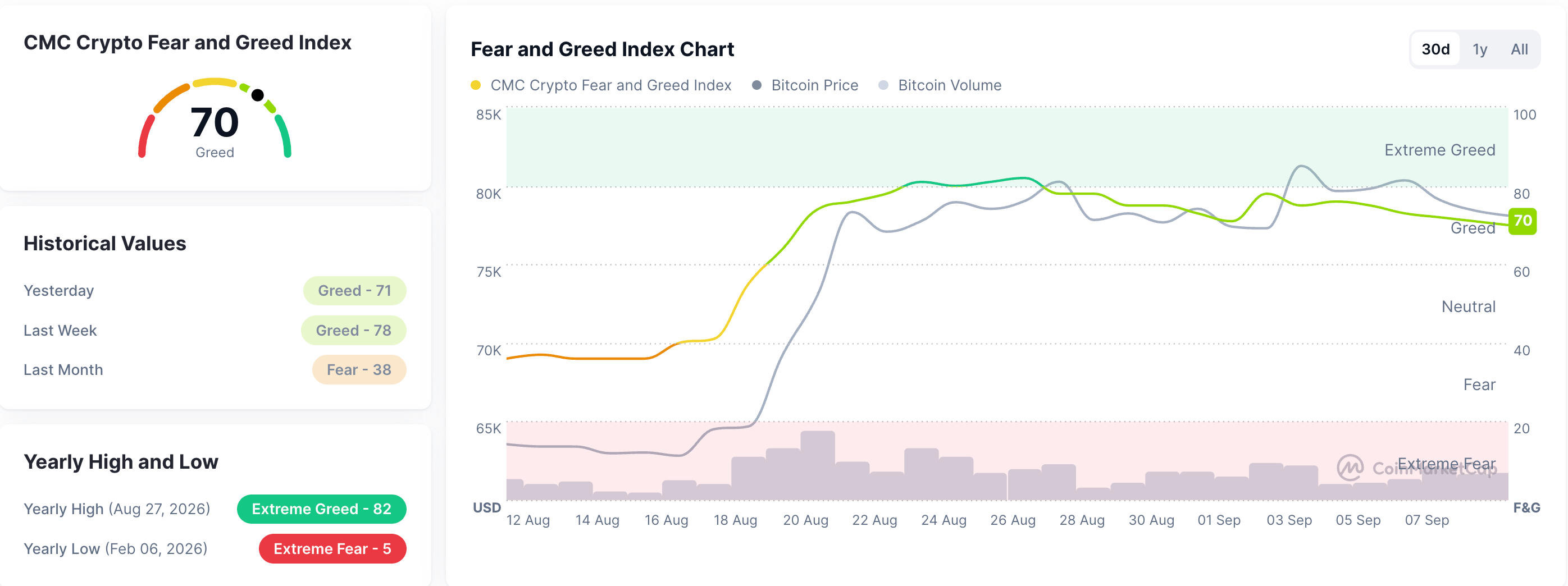 Chỉ số Sợ hãi và Tham lam. Nguồn: CoinMarketCap
