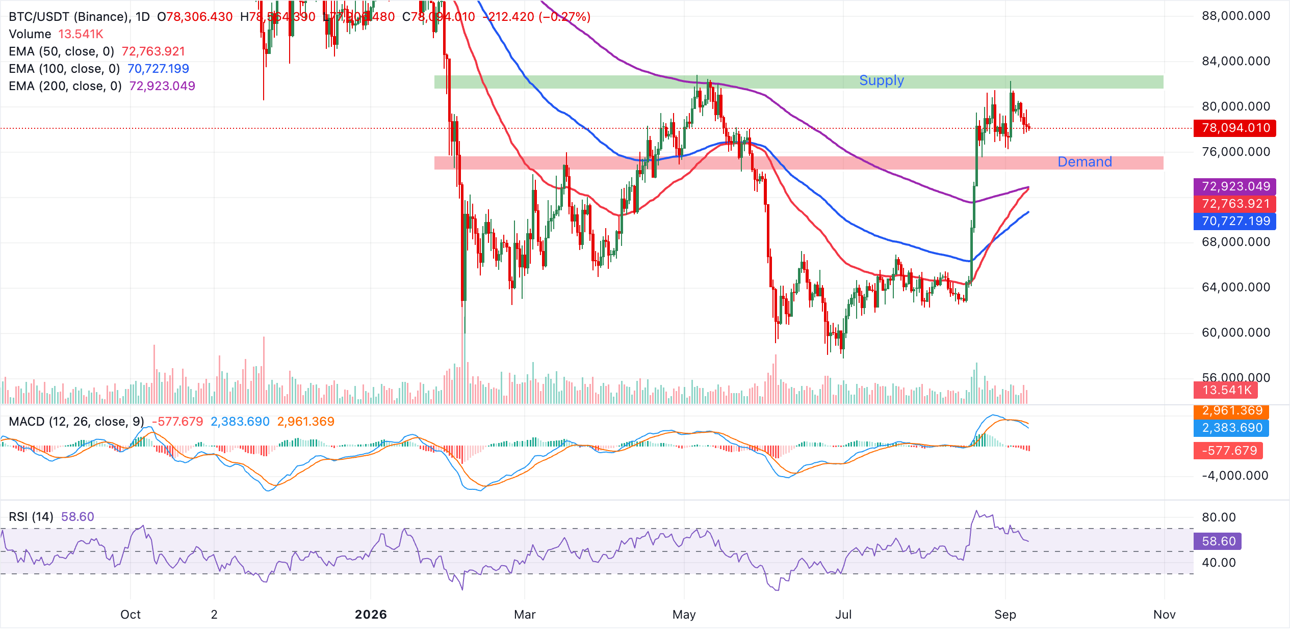 Biểu đồ BTC/USDT hàng ngày