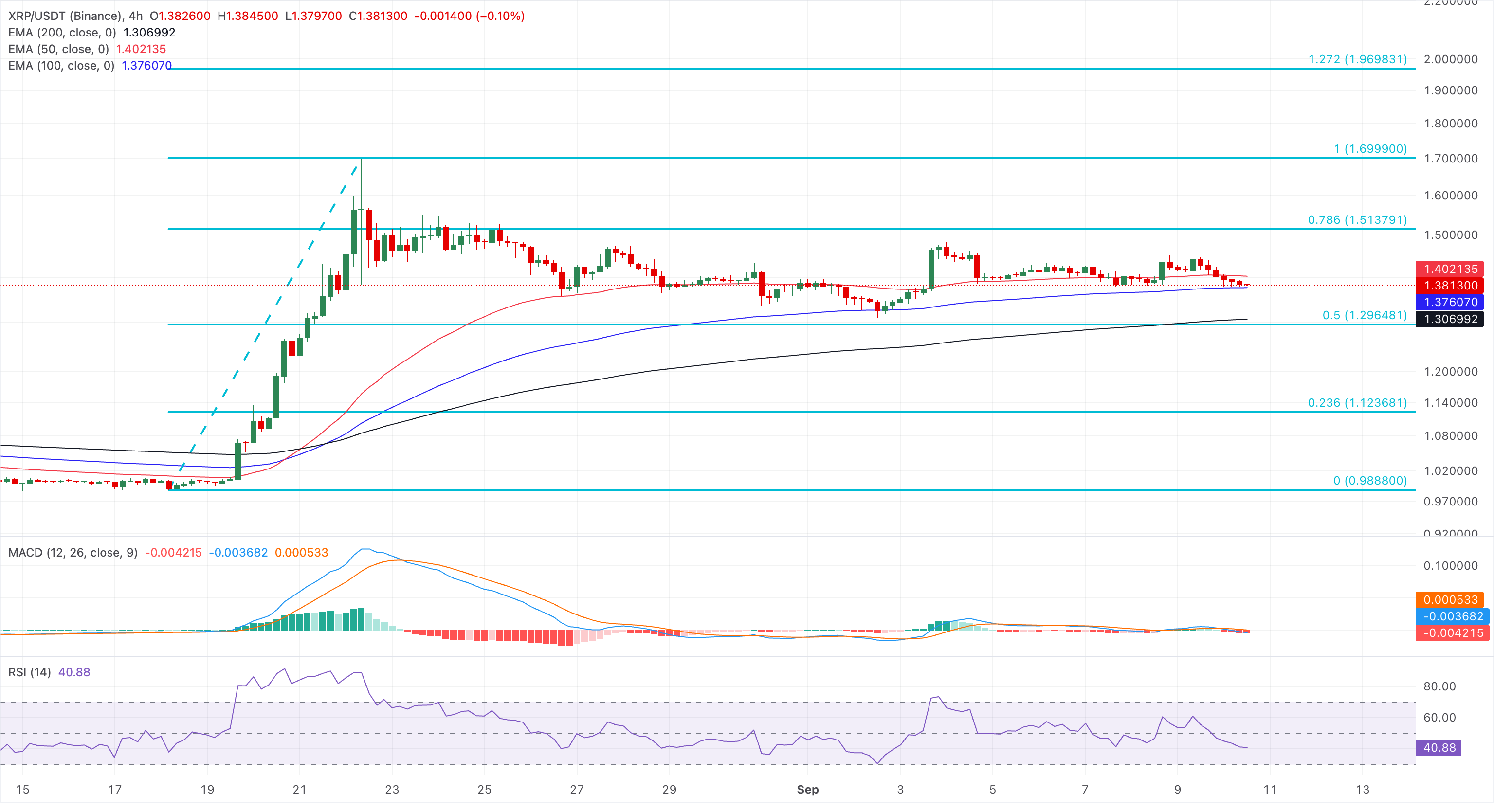 Biểu đồ giá XRP/USDT hàng ngày.