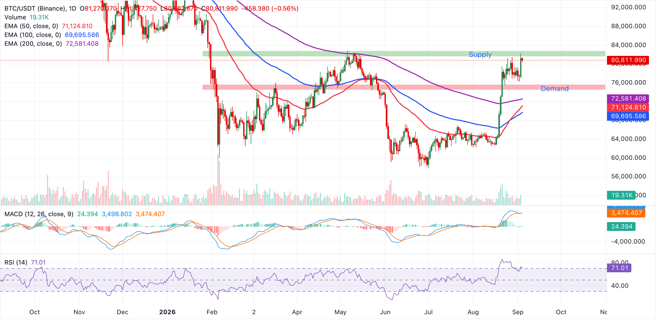 Biểu đồ BTC/USDT hàng ngày