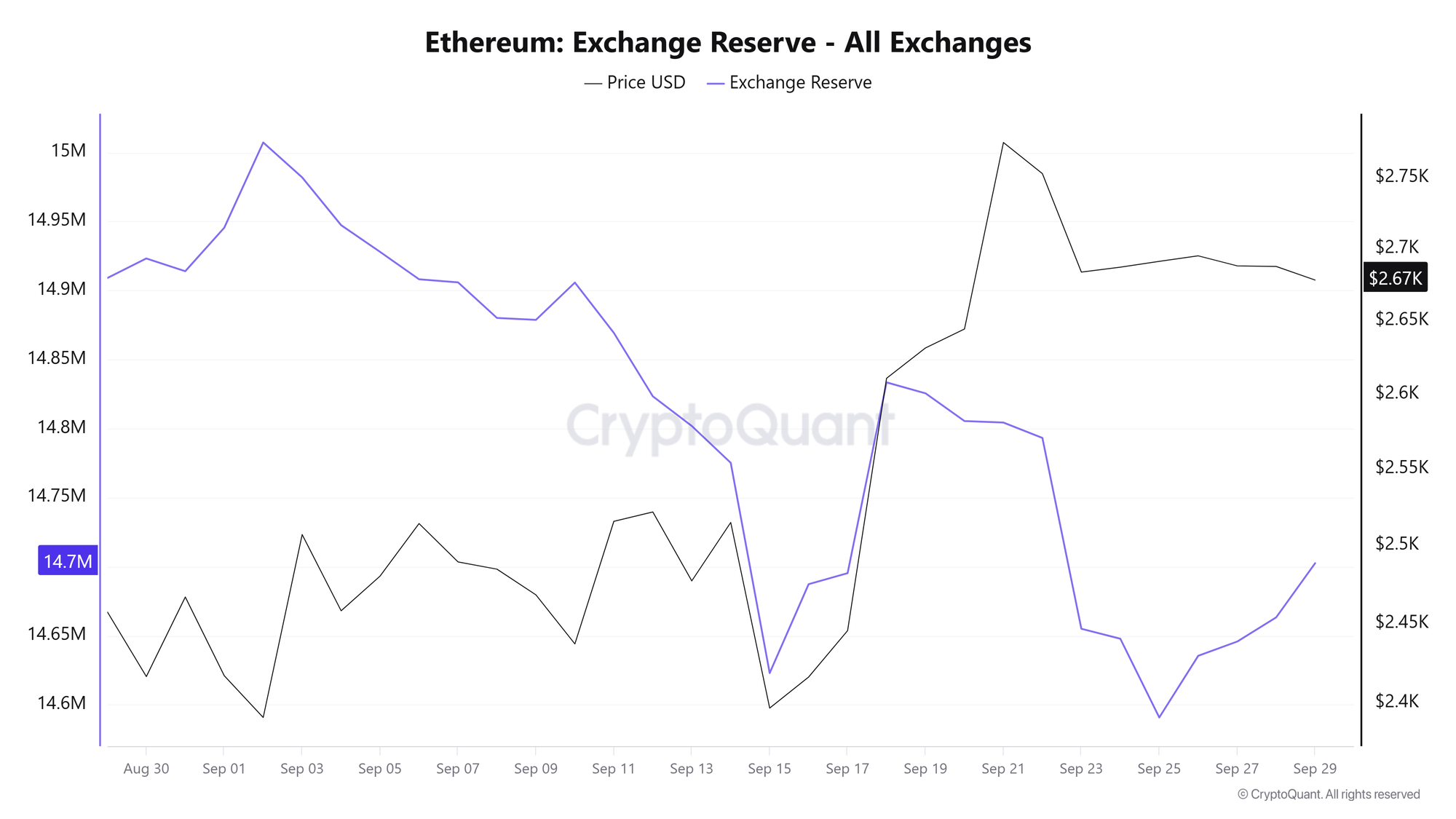 Lượng dự trữ ETH trên sàn giao dịch. Nguồn: CryptoQuant