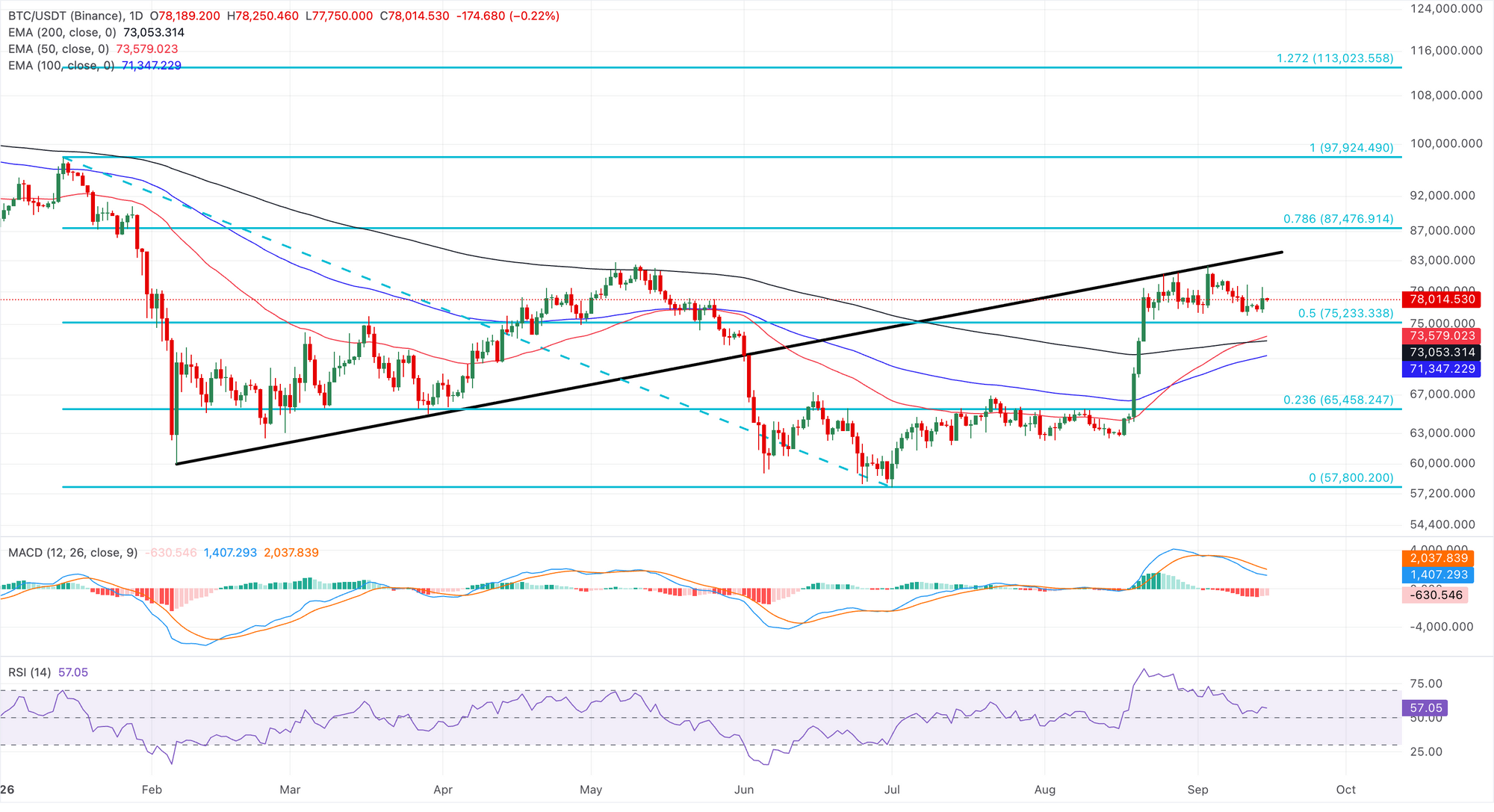 Biểu đồ giá BTC/USDT hàng ngày.