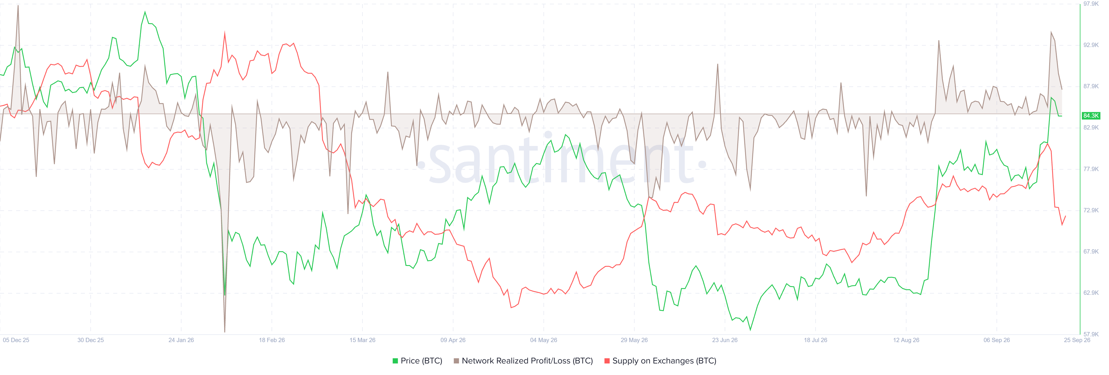 Biểu đồ nợ xấu (NPL) của Bitcoin. Nguồn: Santiment