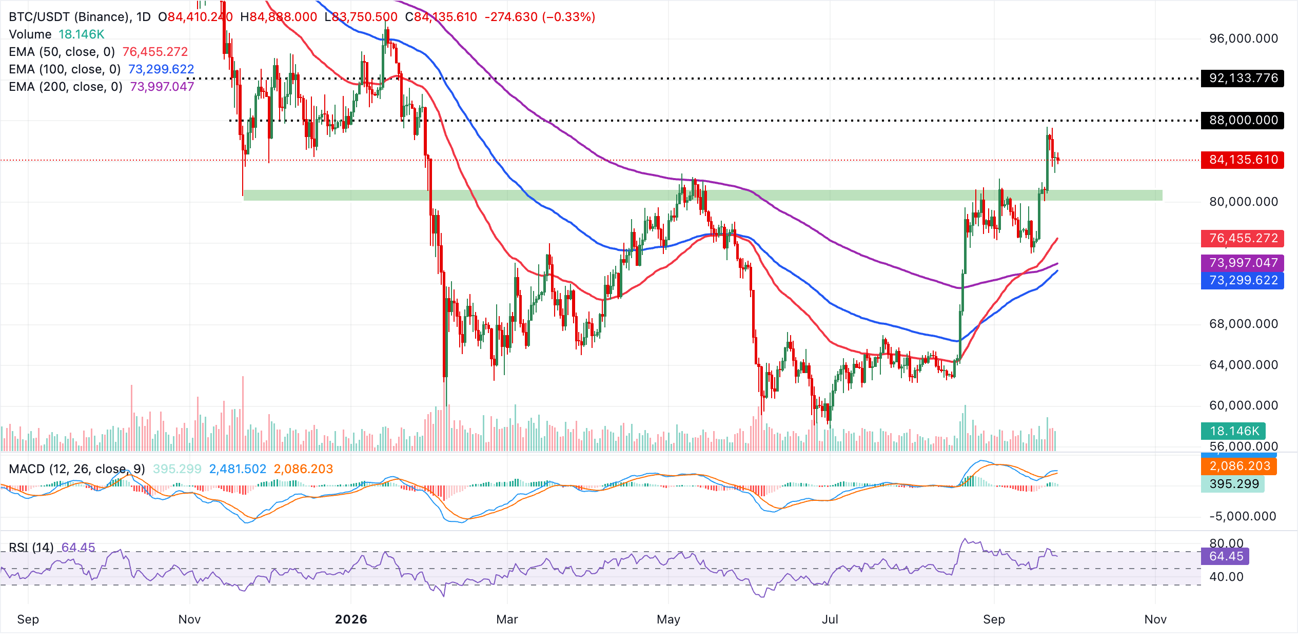 Biểu đồ BTC/USDT hàng ngày