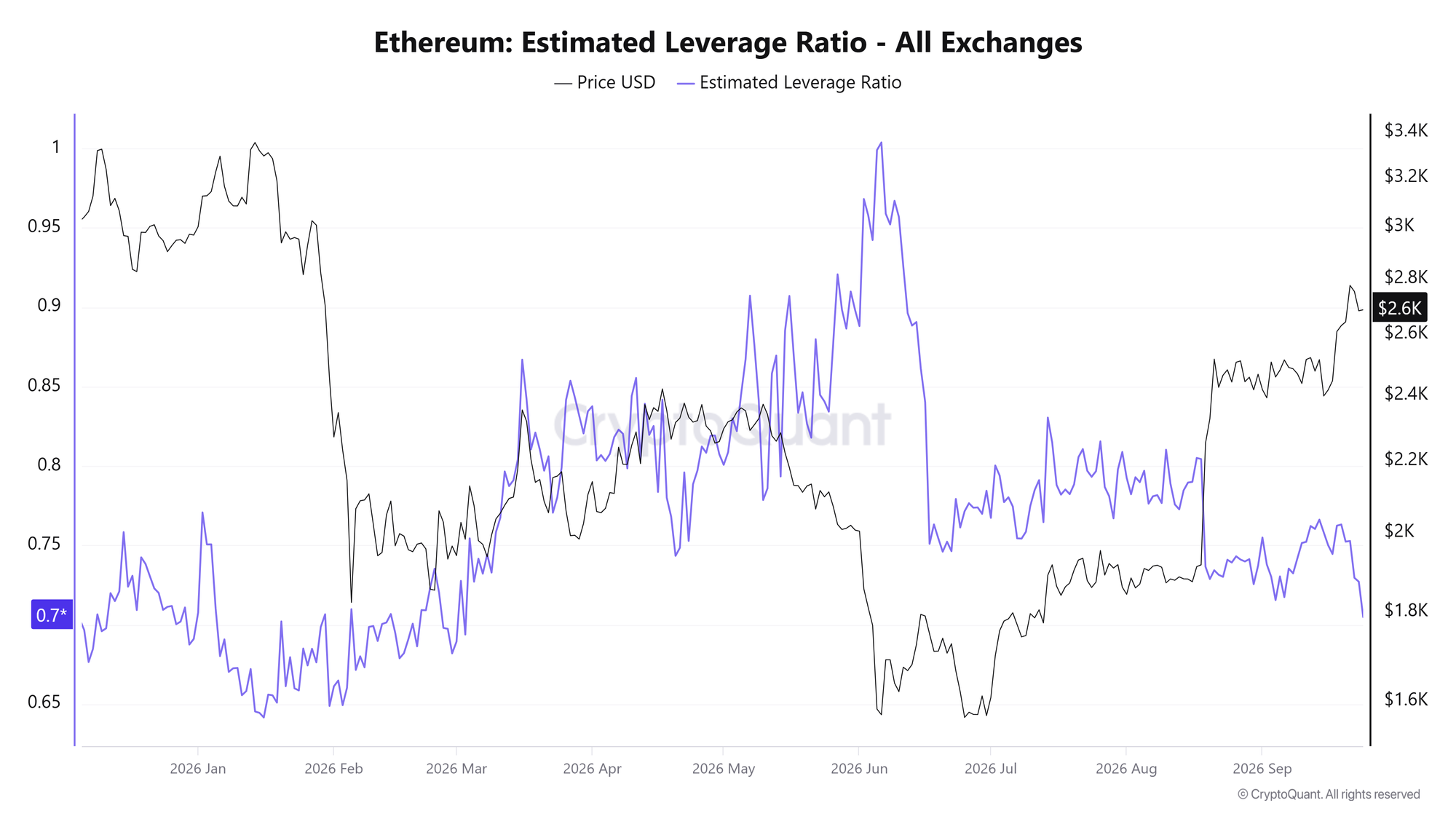 Tỷ lệ đòn bẩy ước tính của ETH. Nguồn: CryptoQuant
