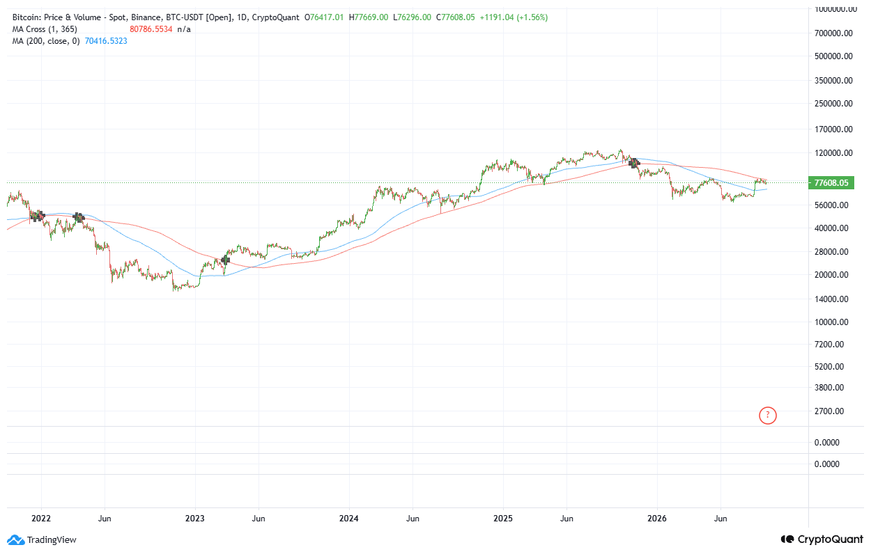 Biểu đồ đường trung bình động 365 ngày của Bitcoin. Nguồn: CryptoQuant