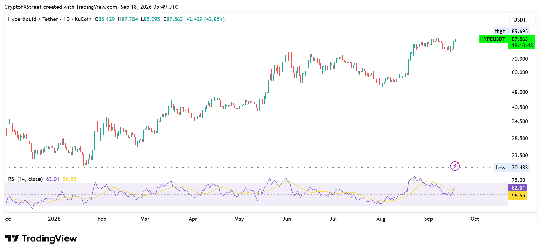 Biểu đồ hàng ngày HYPE/USDT