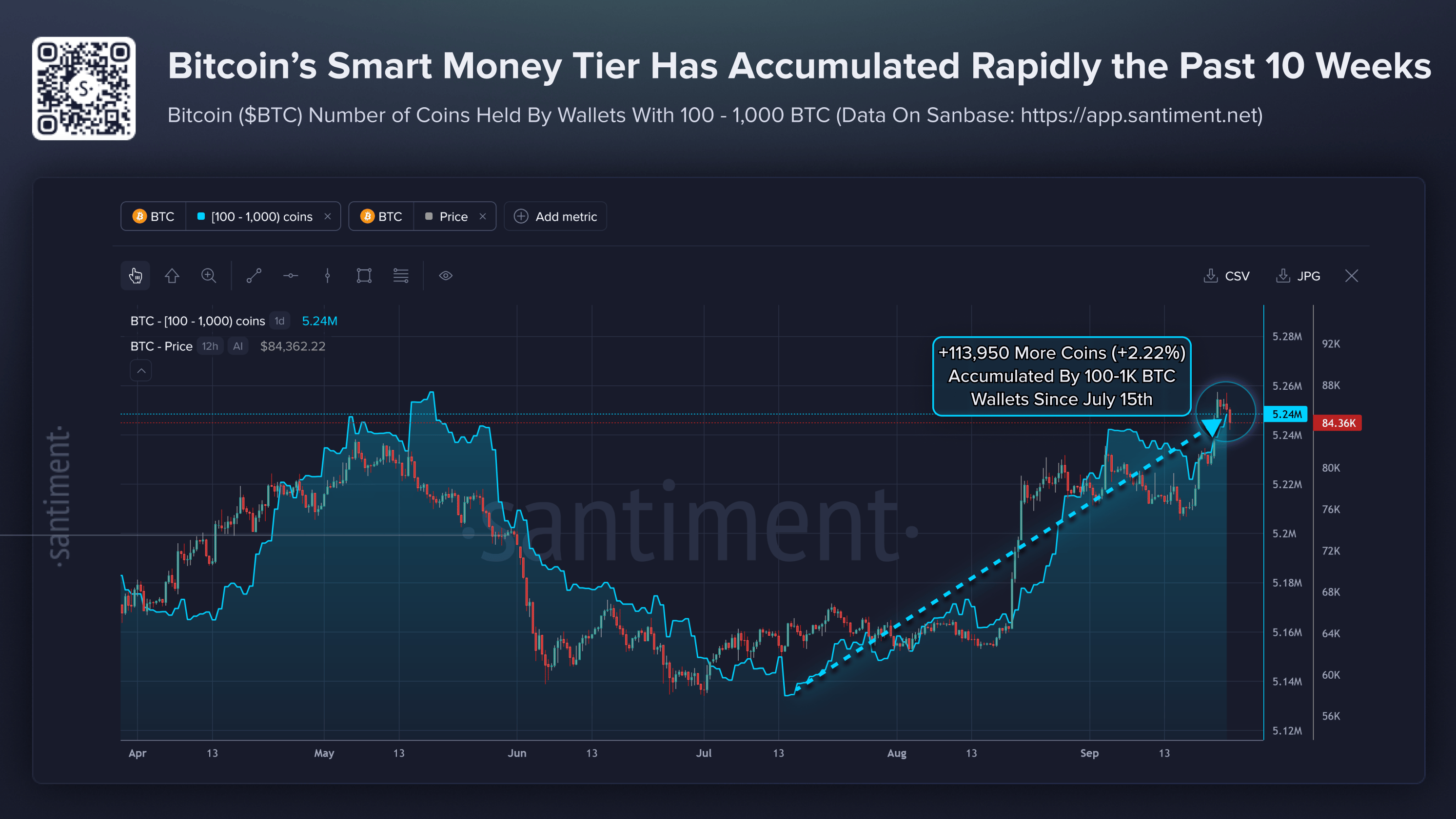 Biểu đồ số lượng Bitcoin được nắm giữ trong các ví từ 100 đến 1.000 BTC. Nguồn: Santiment