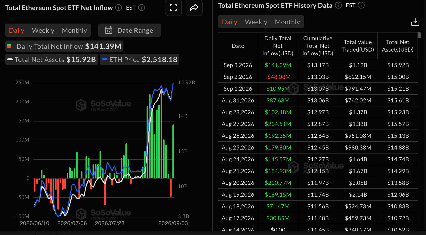 Dòng tiền vào ETF Ethereum | Nguồn: SoSoValue