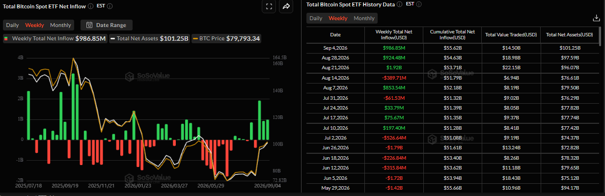 Biểu đồ dòng vốn ròng hàng tuần vào các quỹ ETF Bitcoin giao ngay. Nguồn: SoSoValue