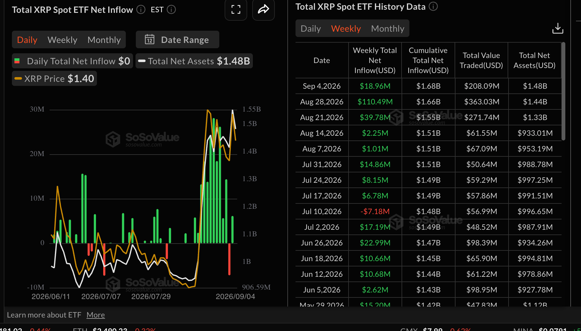 Dòng vốn ETF XRP | Nguồn: SoSoValue
