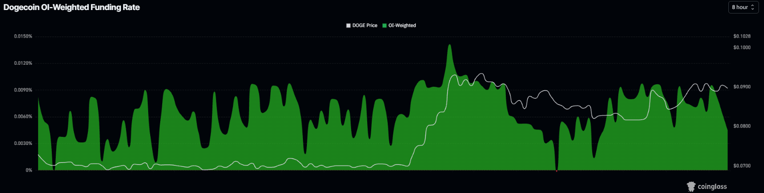Biểu đồ tỷ lệ phí tài trợ Dogecoin. Nguồn: Coinglass