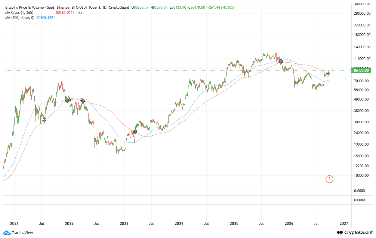 Biểu đồ đường trung bình động 365 ngày của Bitcoin. Nguồn: CryptoQuant