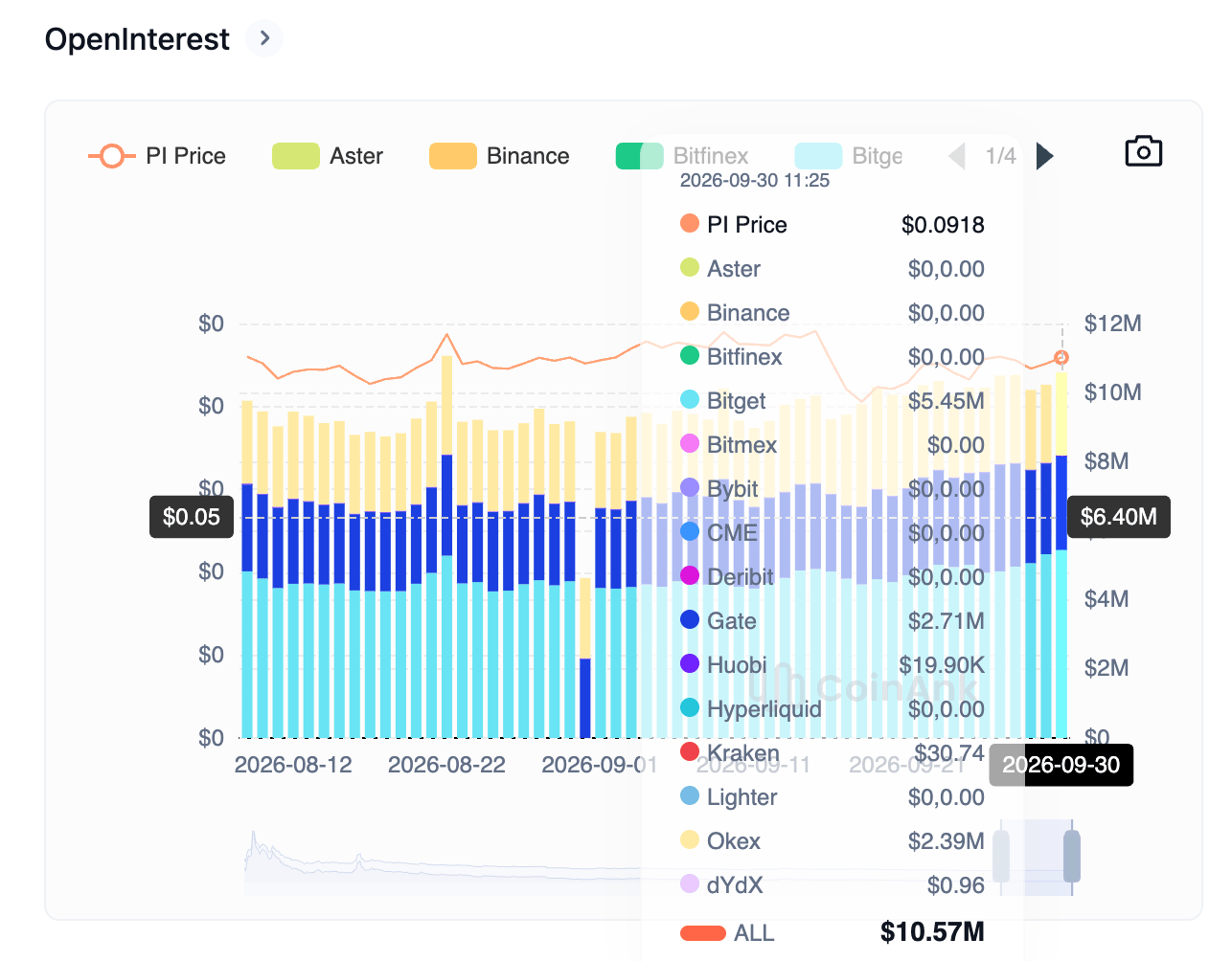 Biểu đồ khối lượng hợp đồng mở (Open Interest) của token PI. Nguồn: CoinAnk
