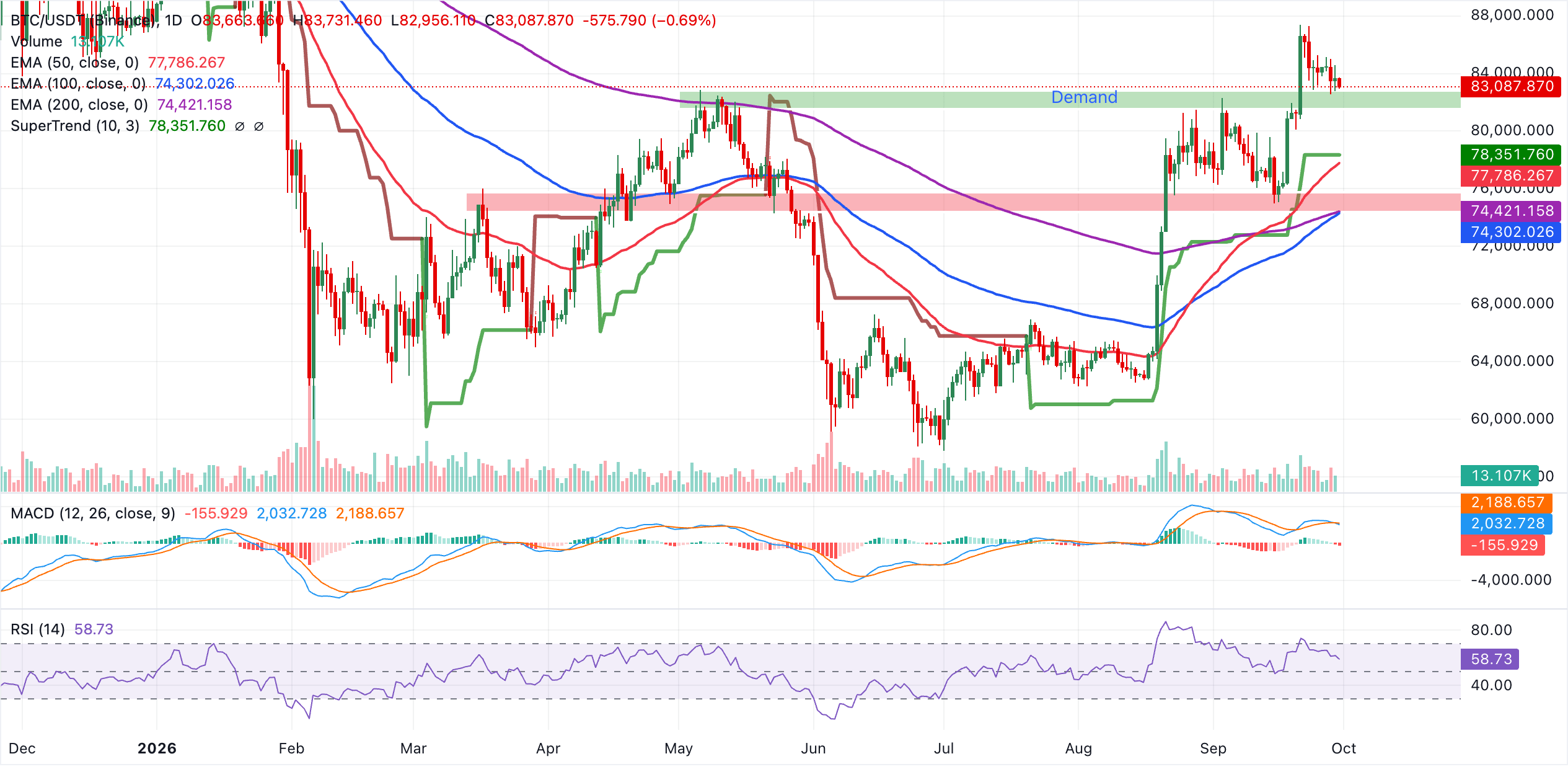Biểu đồ BTC/USDT hàng ngày