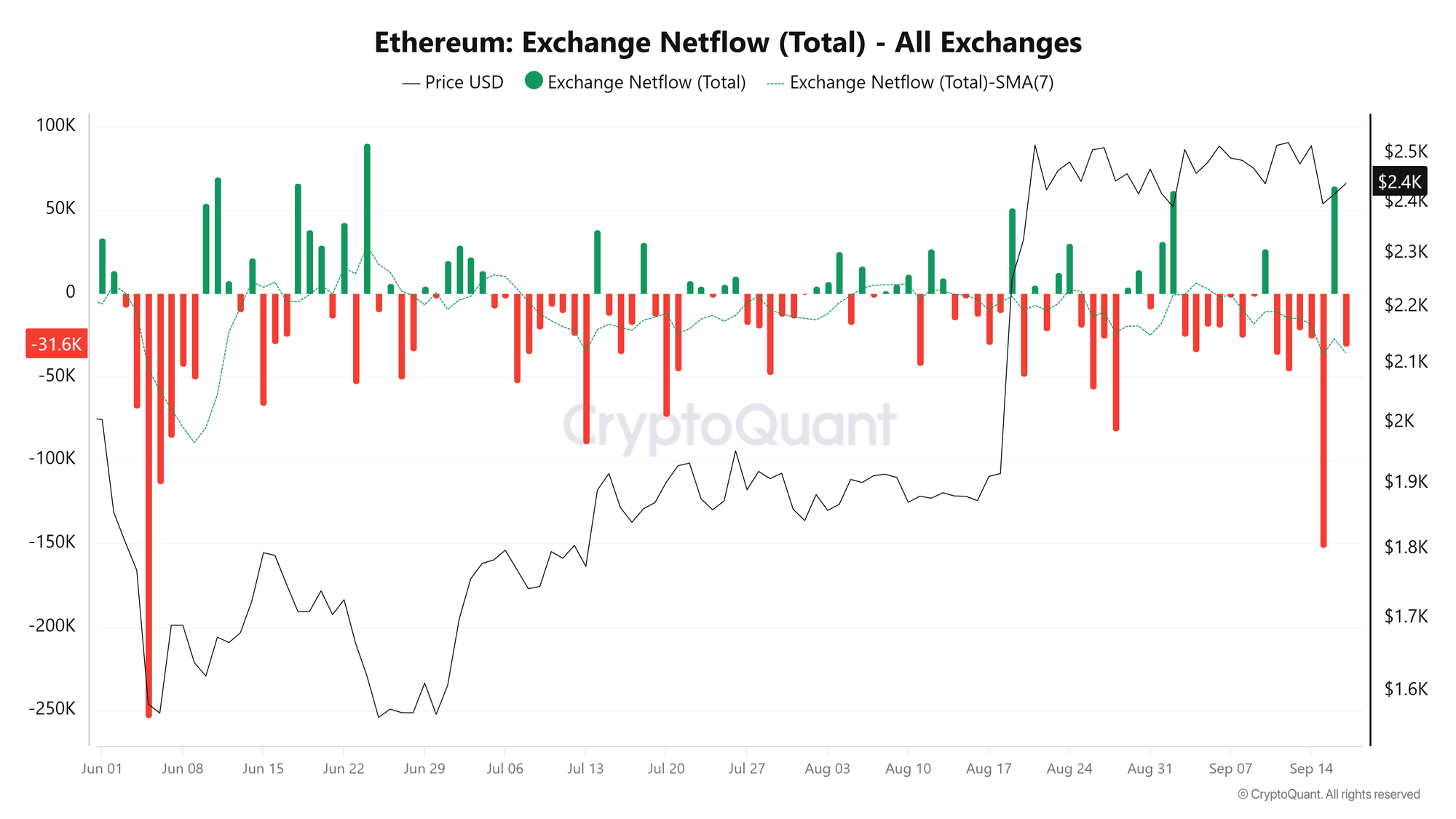 Dòng tiền ròng từ sàn giao dịch ETH. Nguồn: CryptoQuant