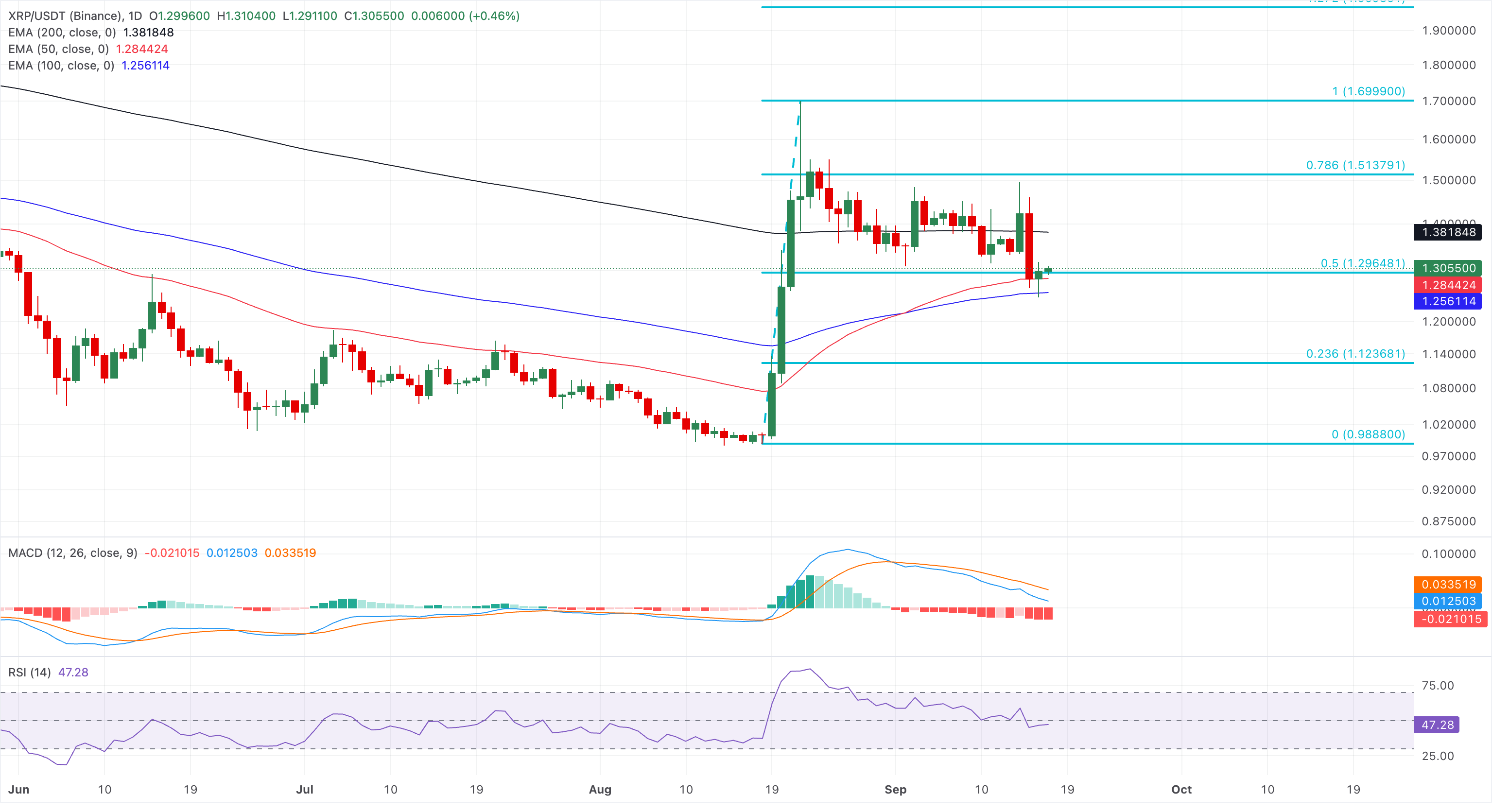 Biểu đồ giá XRP/USDT hàng ngày.